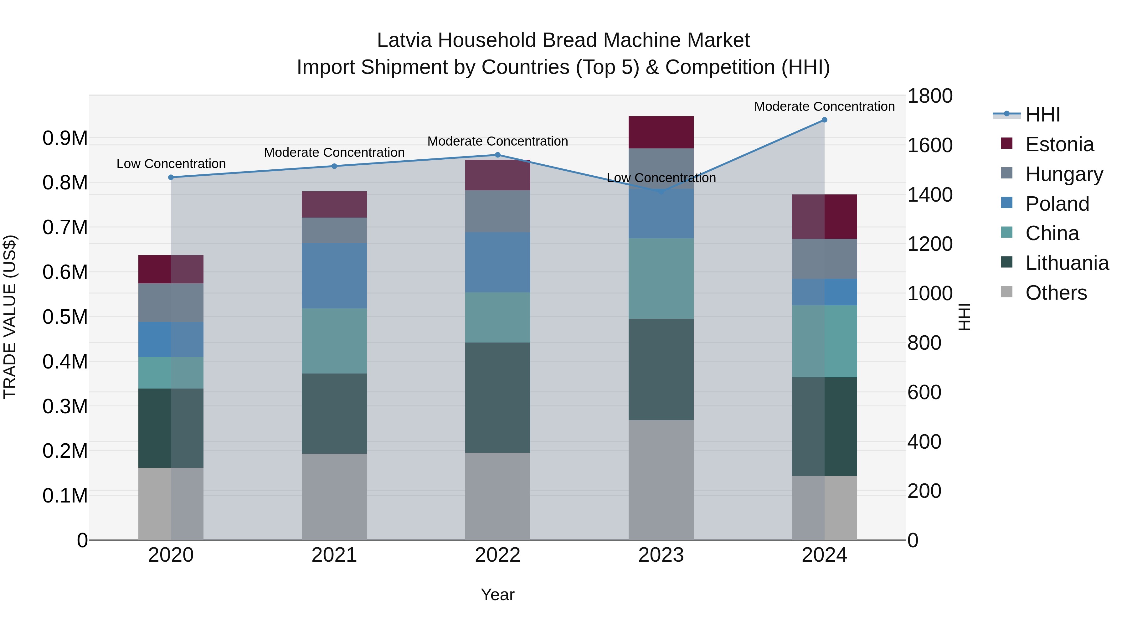 Latvia Household Bread Machine Market Top 5 Importing Countries and Market Competition (HHI) Analysis