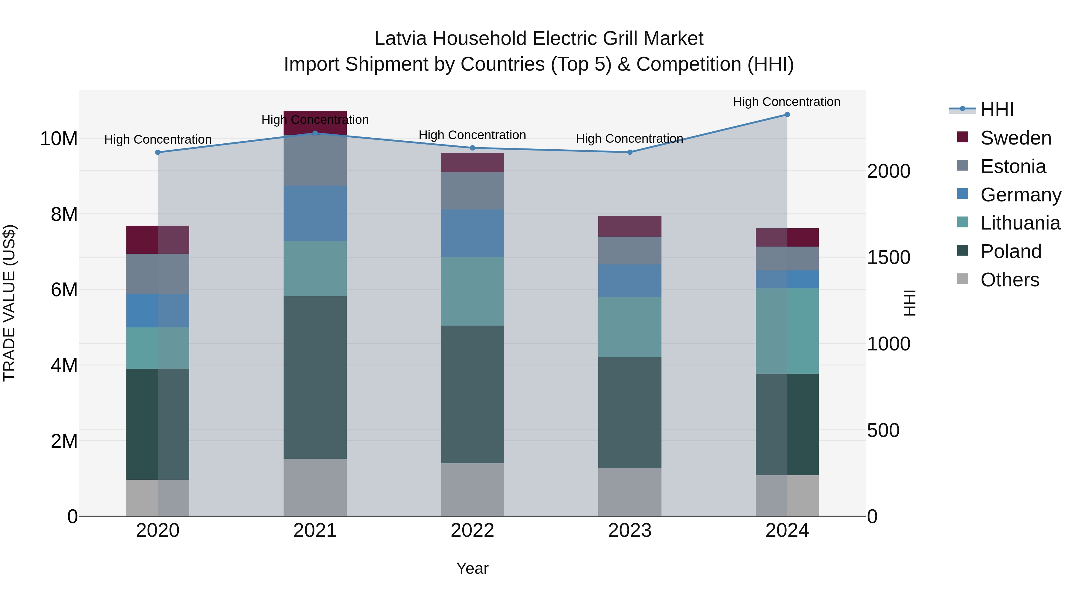 Latvia Household Electric Grill Market Top 5 Importing Countries and Market Competition (HHI) Analysis