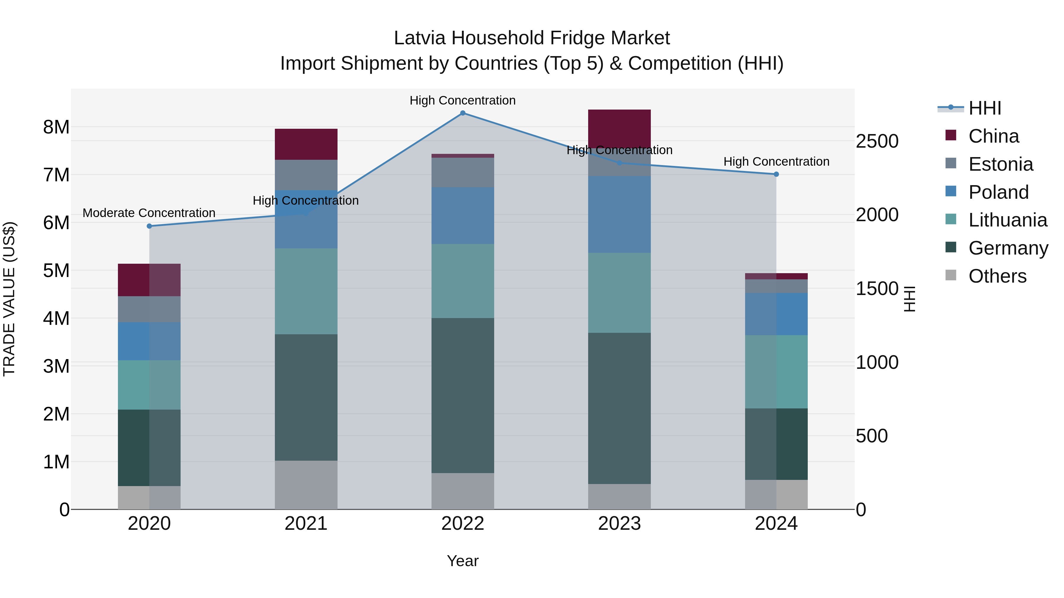 Latvia Household Fridge Market Top 5 Importing Countries and Market Competition (HHI) Analysis