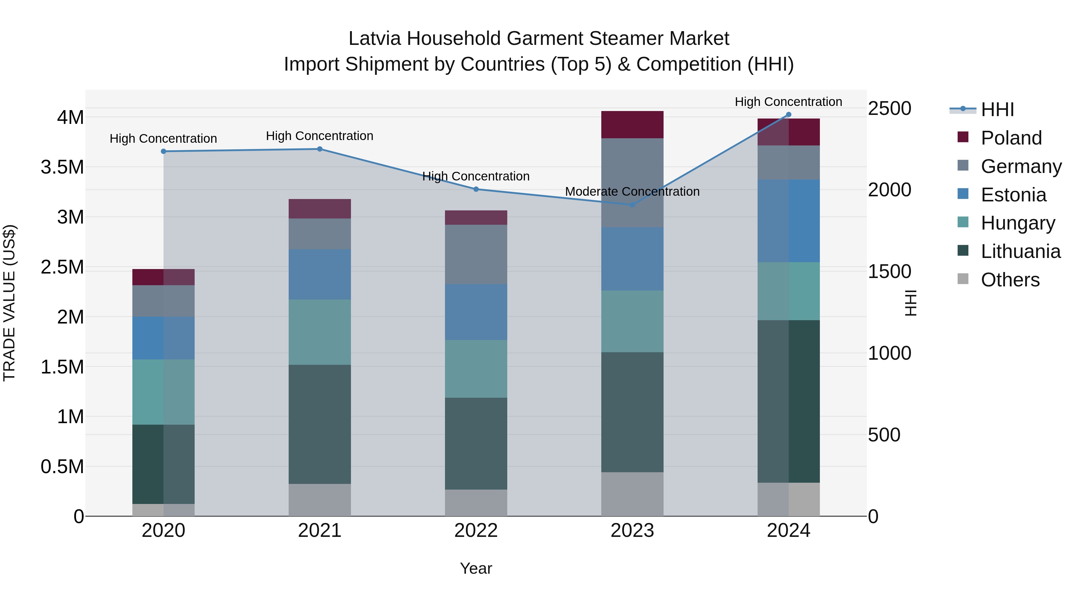 Latvia Household Garment Steamer Market Top 5 Importing Countries and Market Competition (HHI) Analysis