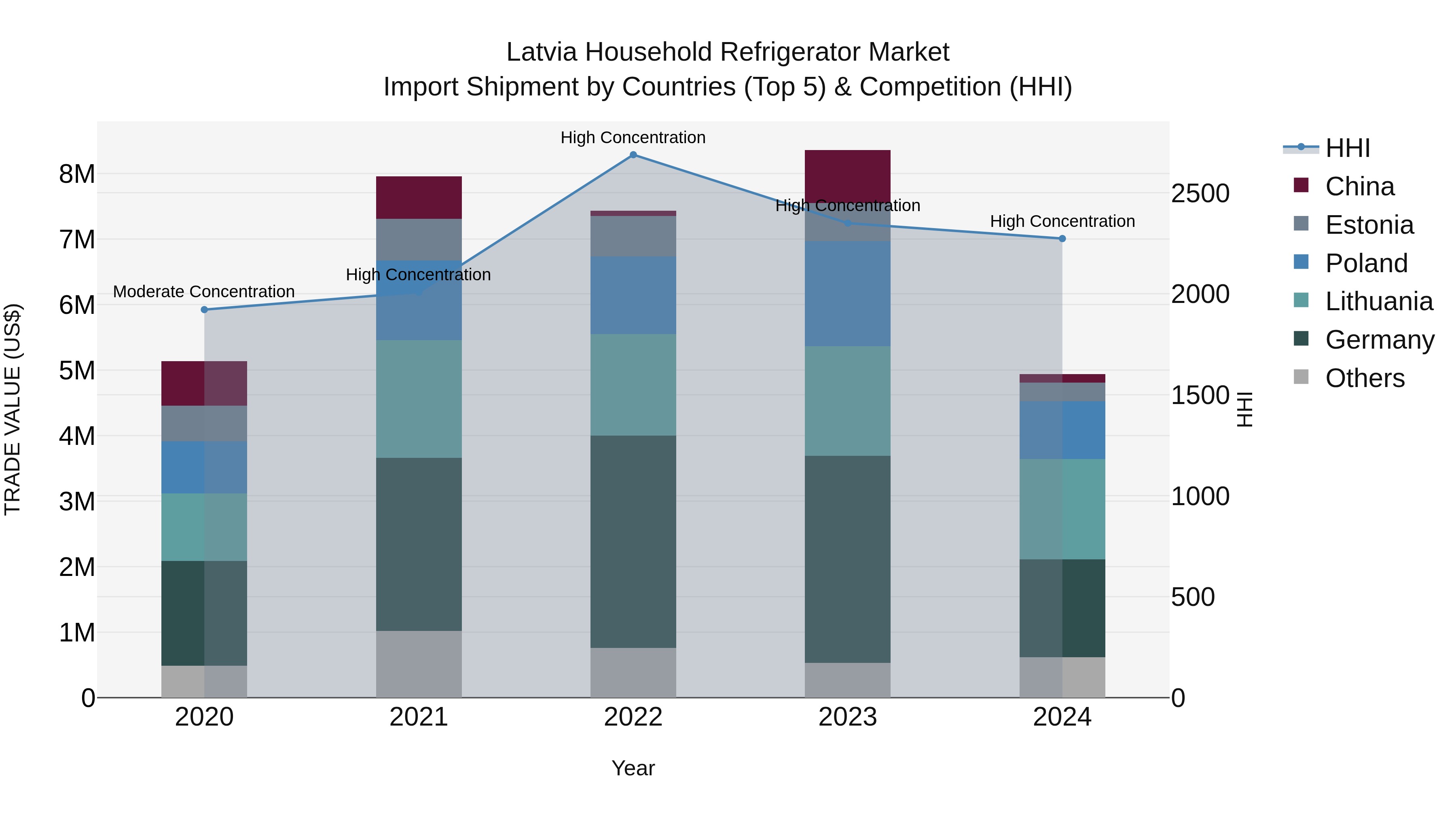Latvia Household Refrigerator Market Top 5 Importing Countries and Market Competition (HHI) Analysis