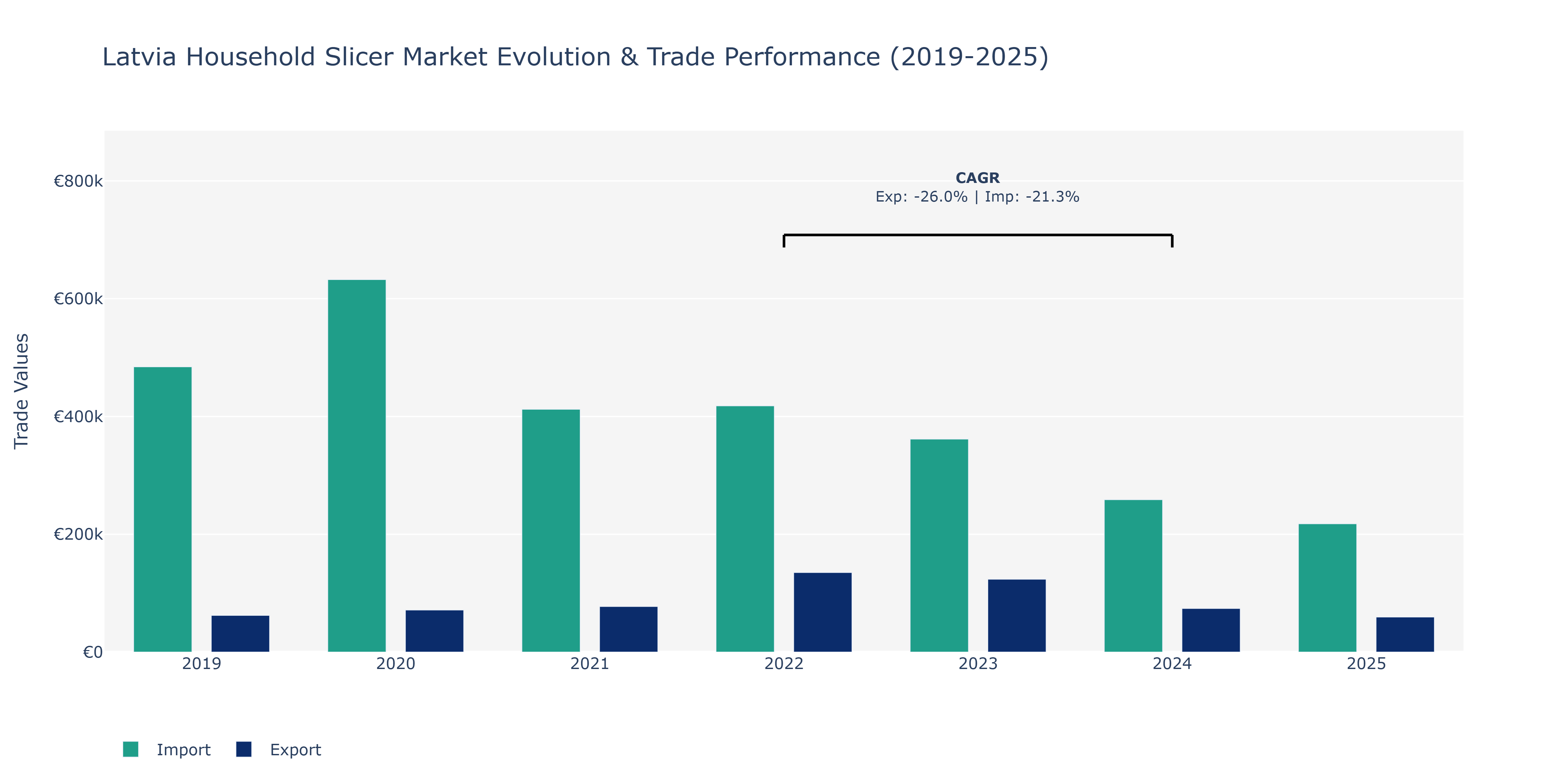 Latvia Household Slicer Market: Production & Trade Performance (2019-2025)