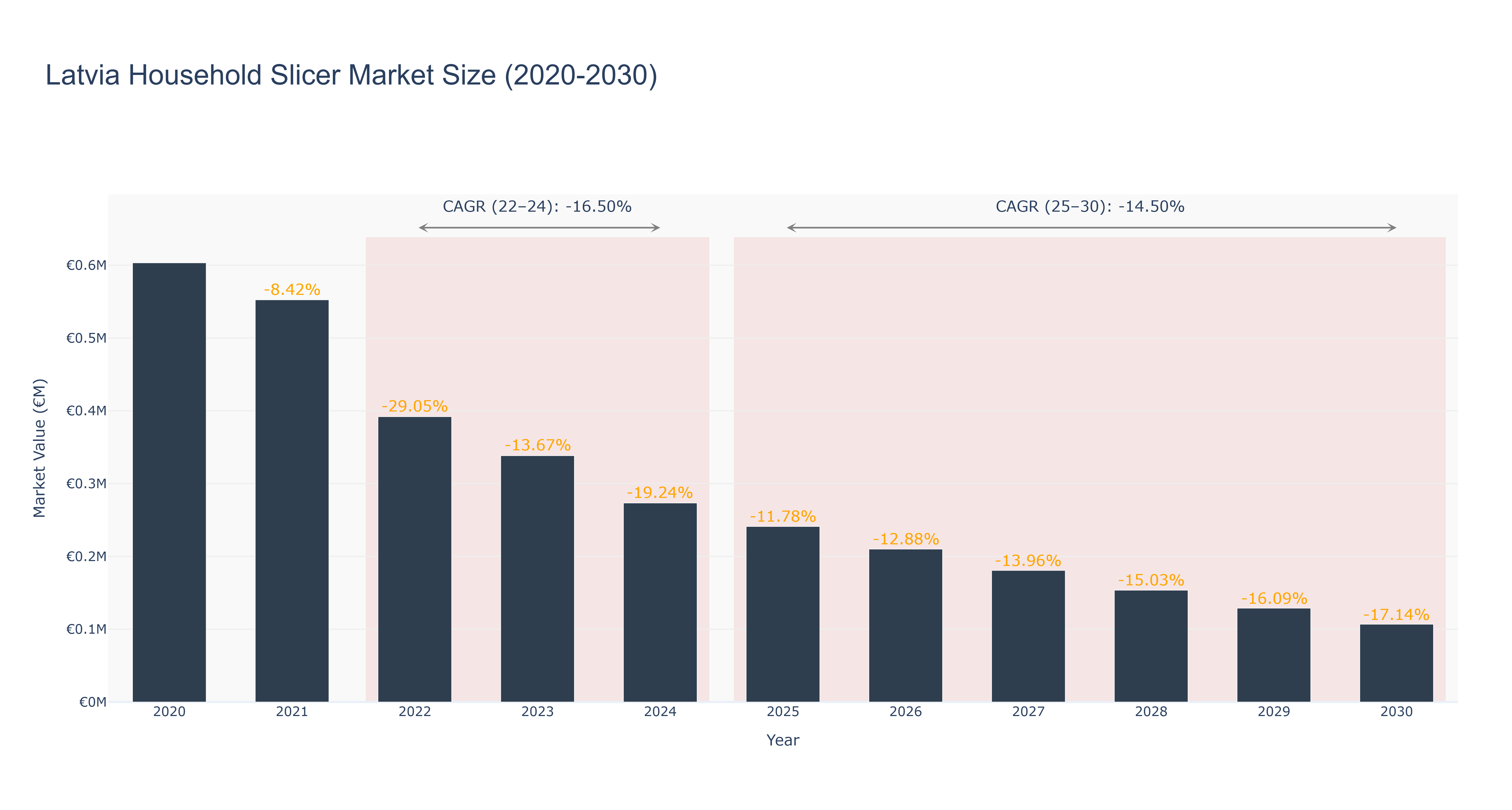 Latvia Household Slicer Market Size (2020-2030)
