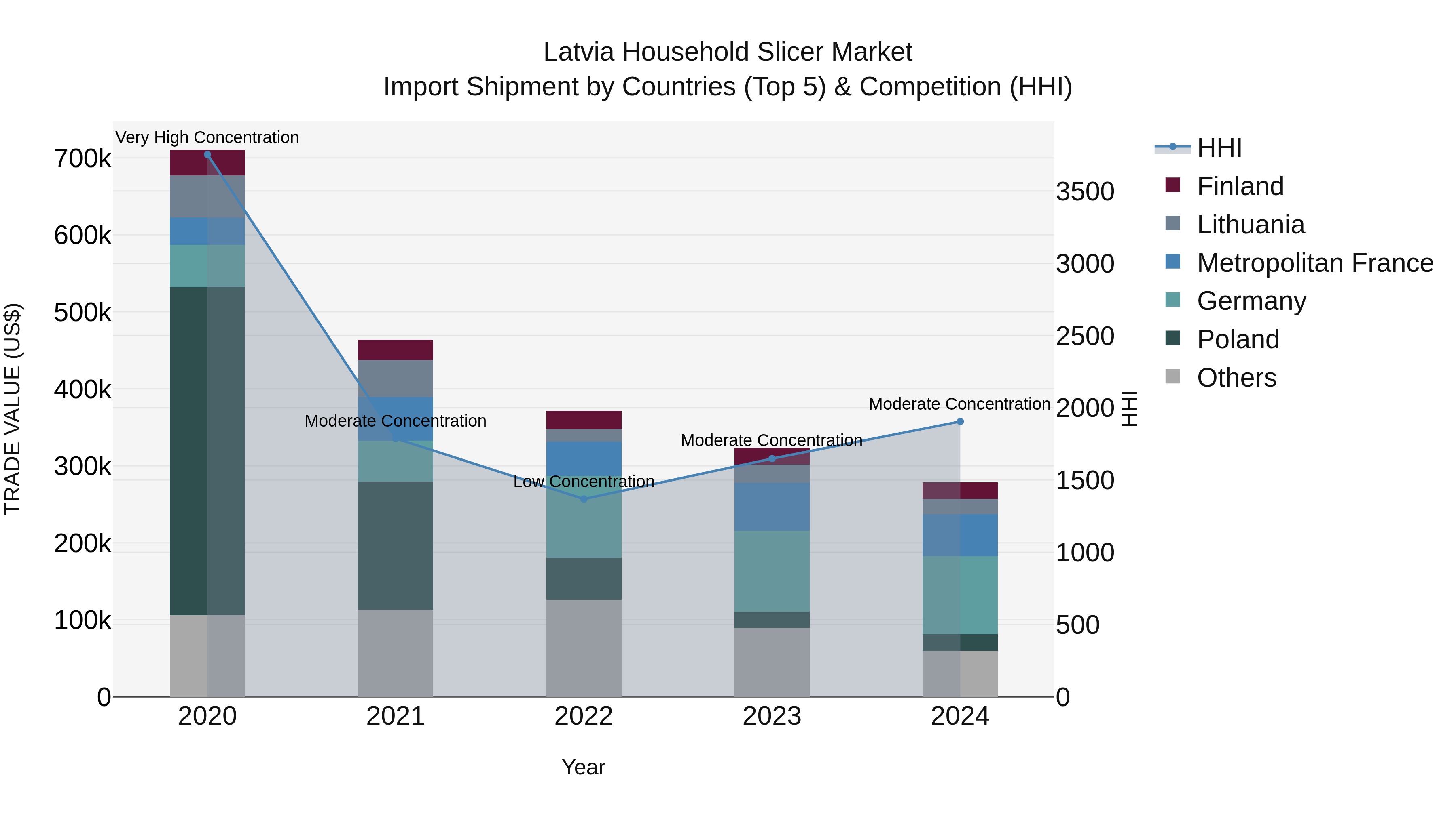 Latvia Household Slicer Market Top 5 Importing Countries and Market Competition (HHI) Analysis