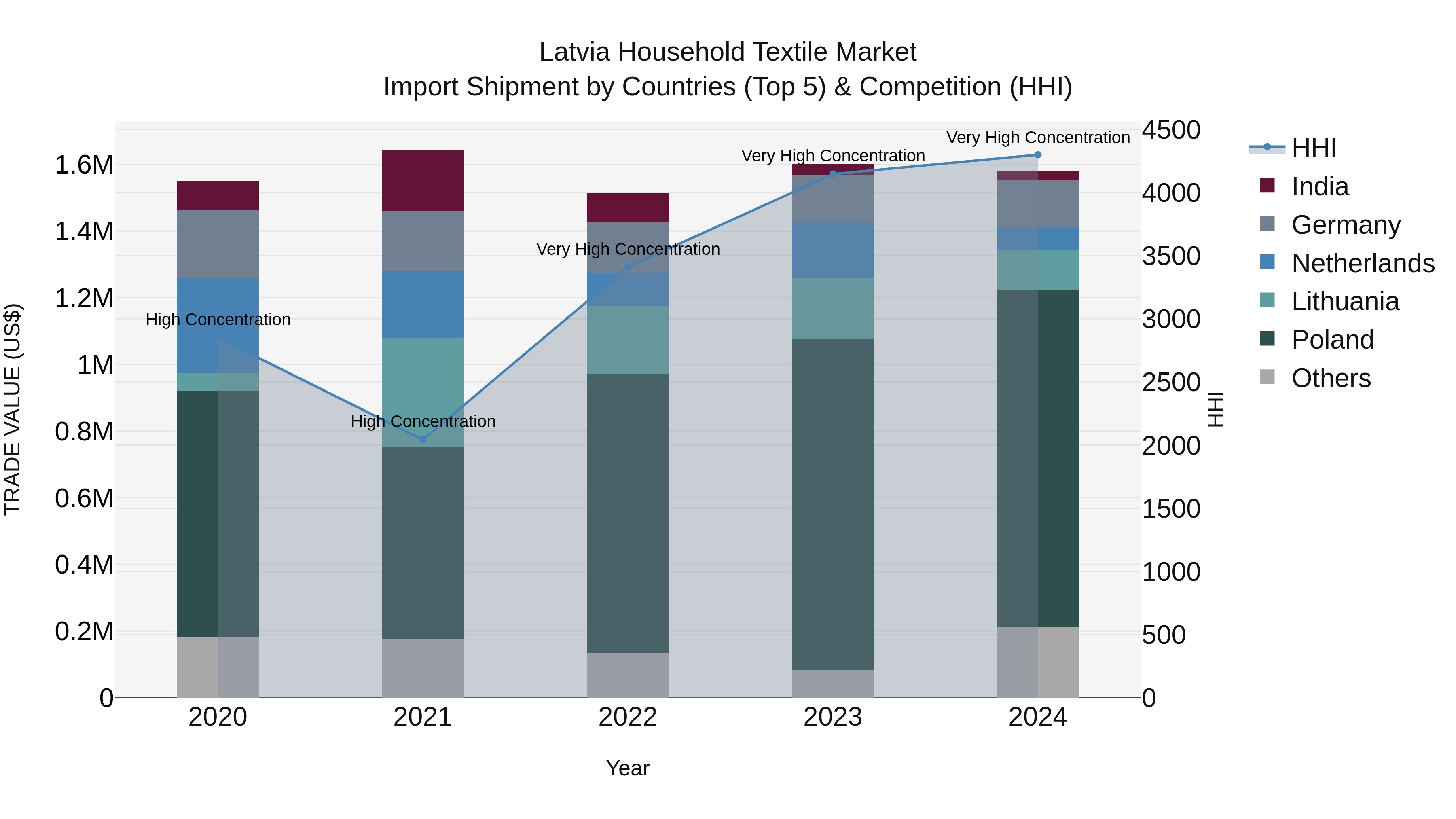 Latvia Household Textile Market Top 5 Importing Countries and Market Competition (HHI) Analysis