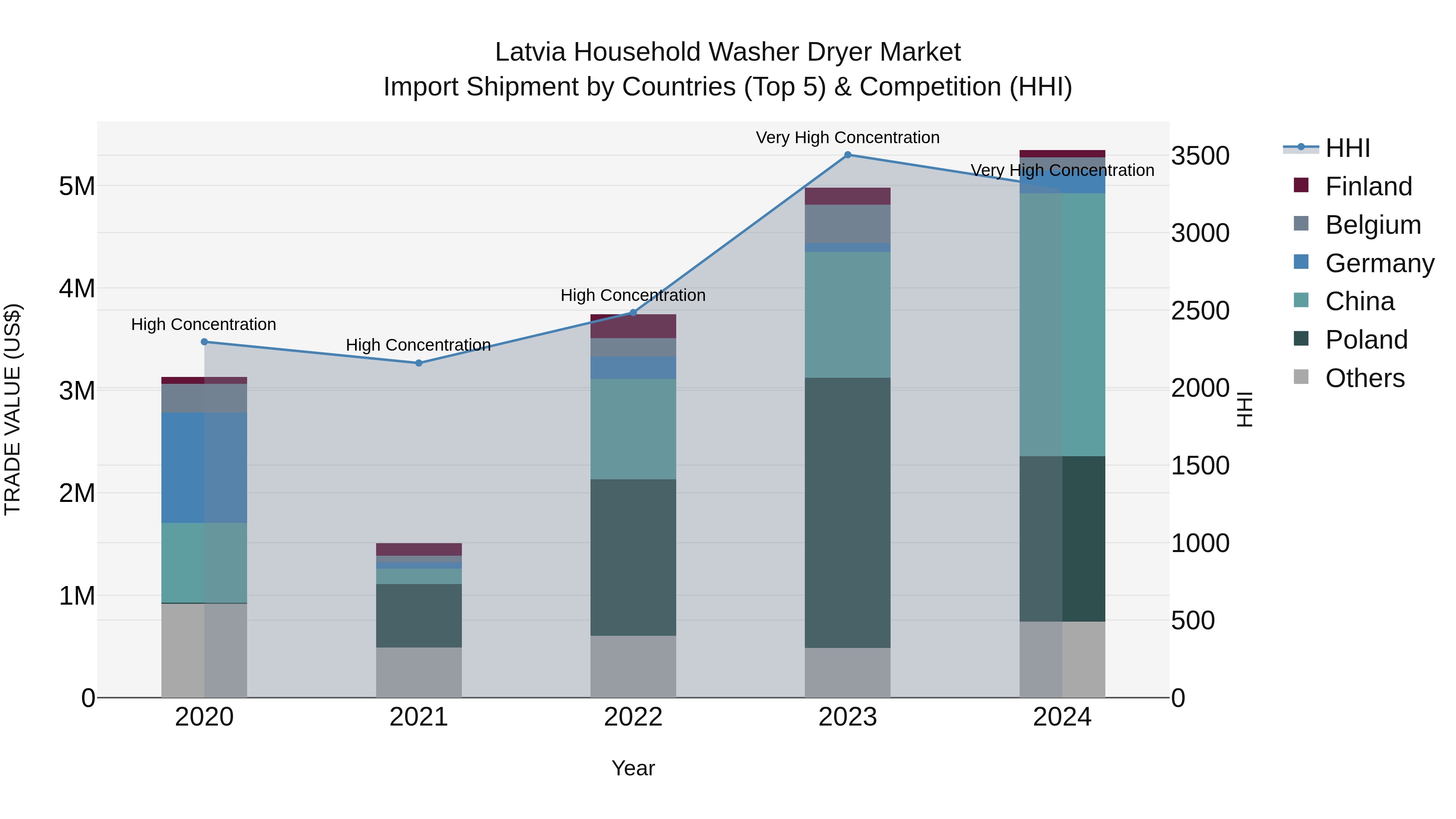 Latvia Household Washer Dryer Market Top 5 Importing Countries and Market Competition (HHI) Analysis