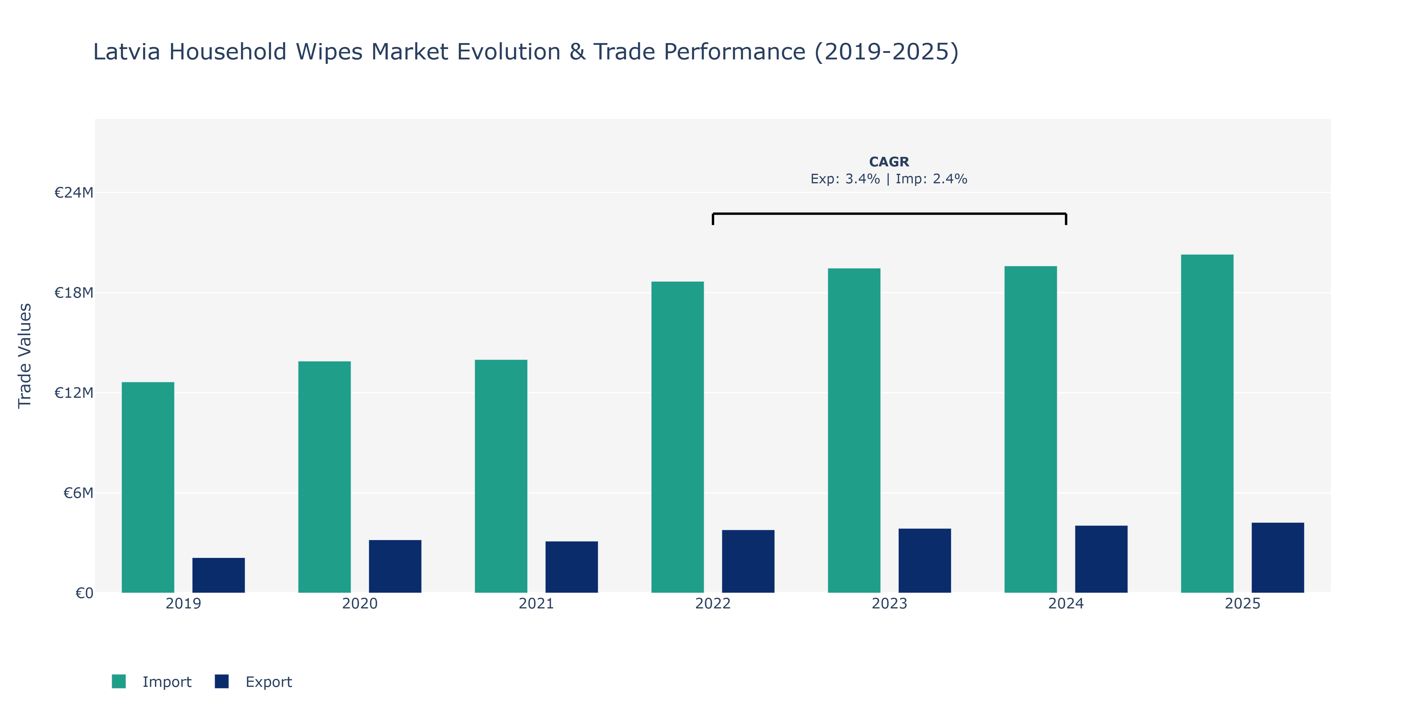 Latvia Household Wipes Market: Production & Trade Performance (2019-2025)