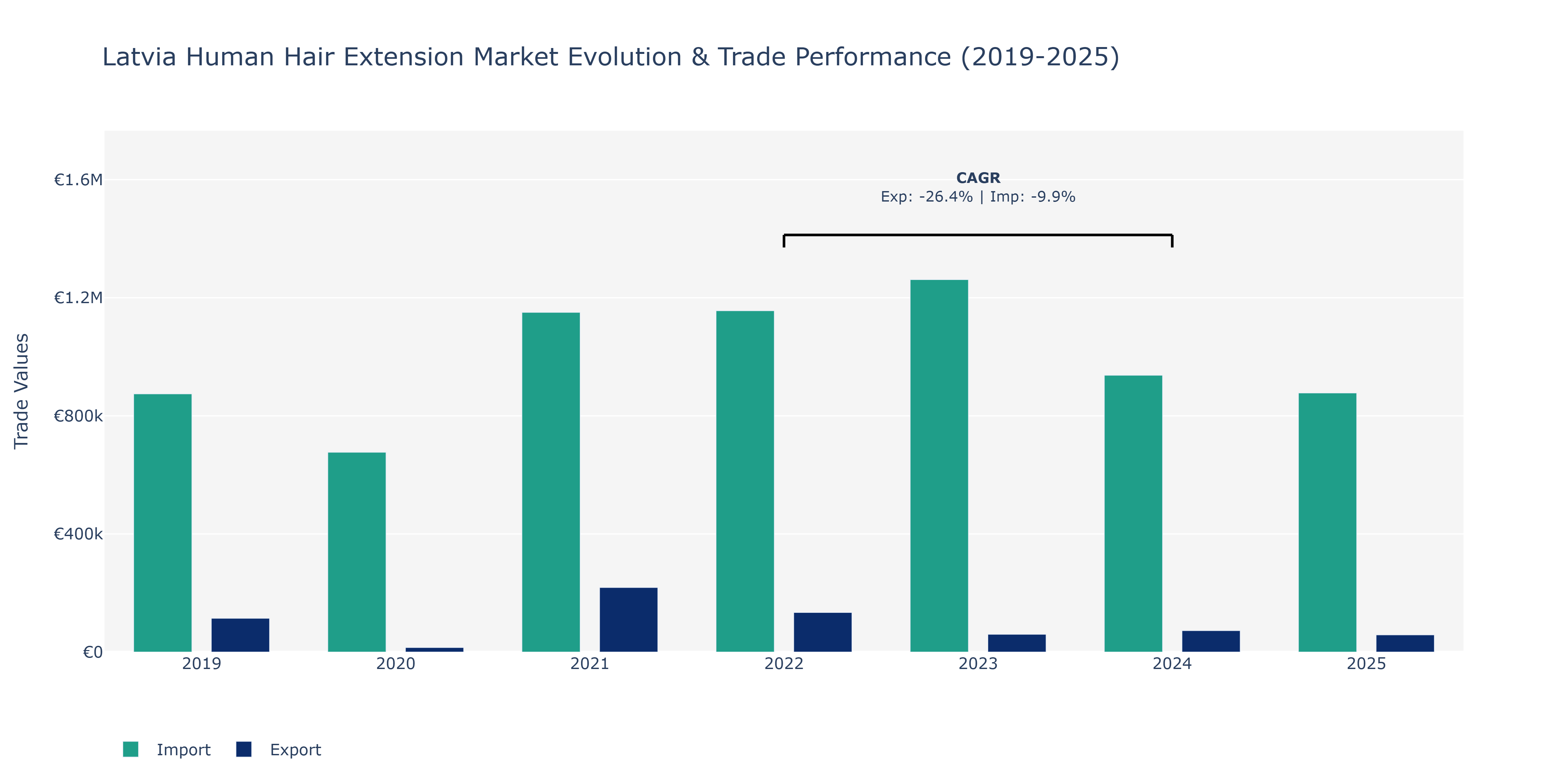 Latvia Human Hair Extension Market: Production & Trade Performance (2019-2025)