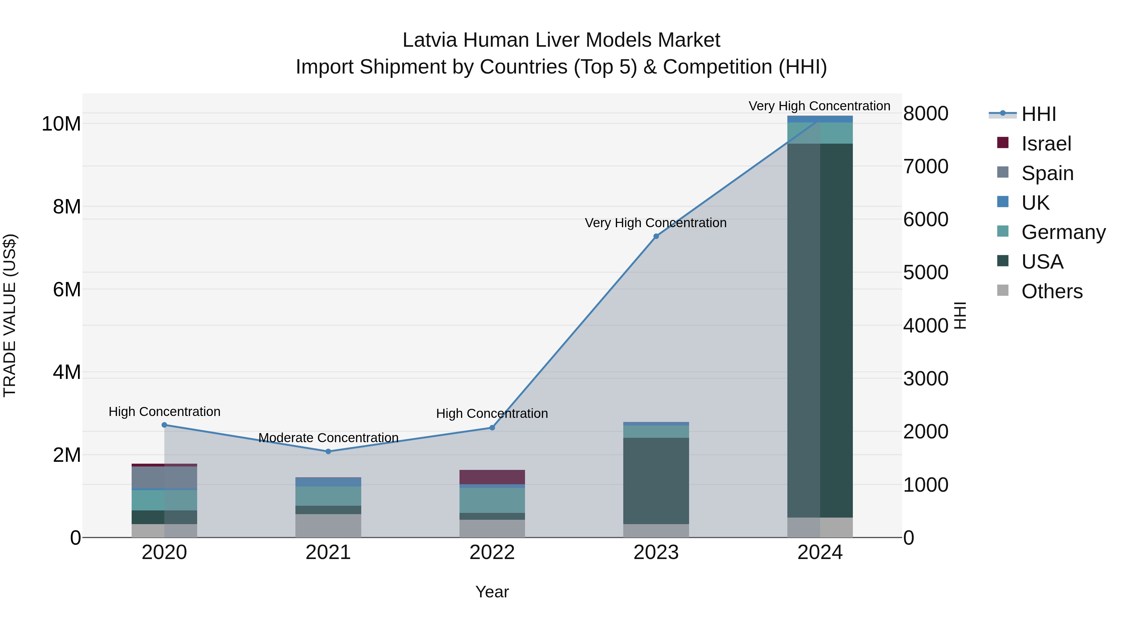 Latvia Human Liver Models Market Top 5 Importing Countries and Market Competition (HHI) Analysis