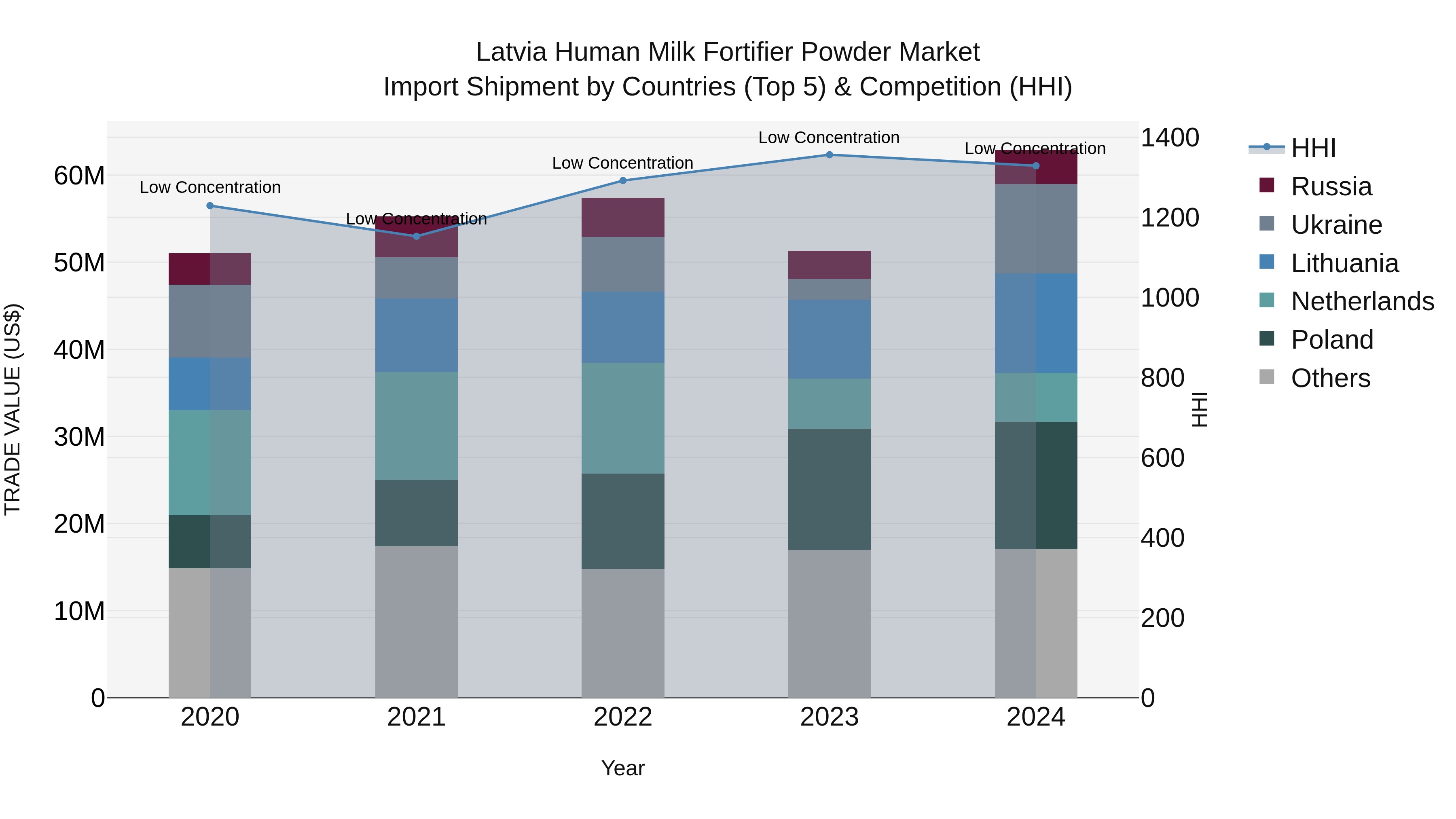 Latvia Human Milk Fortifier Powder Market Top 5 Importing Countries and Market Competition (HHI) Analysis