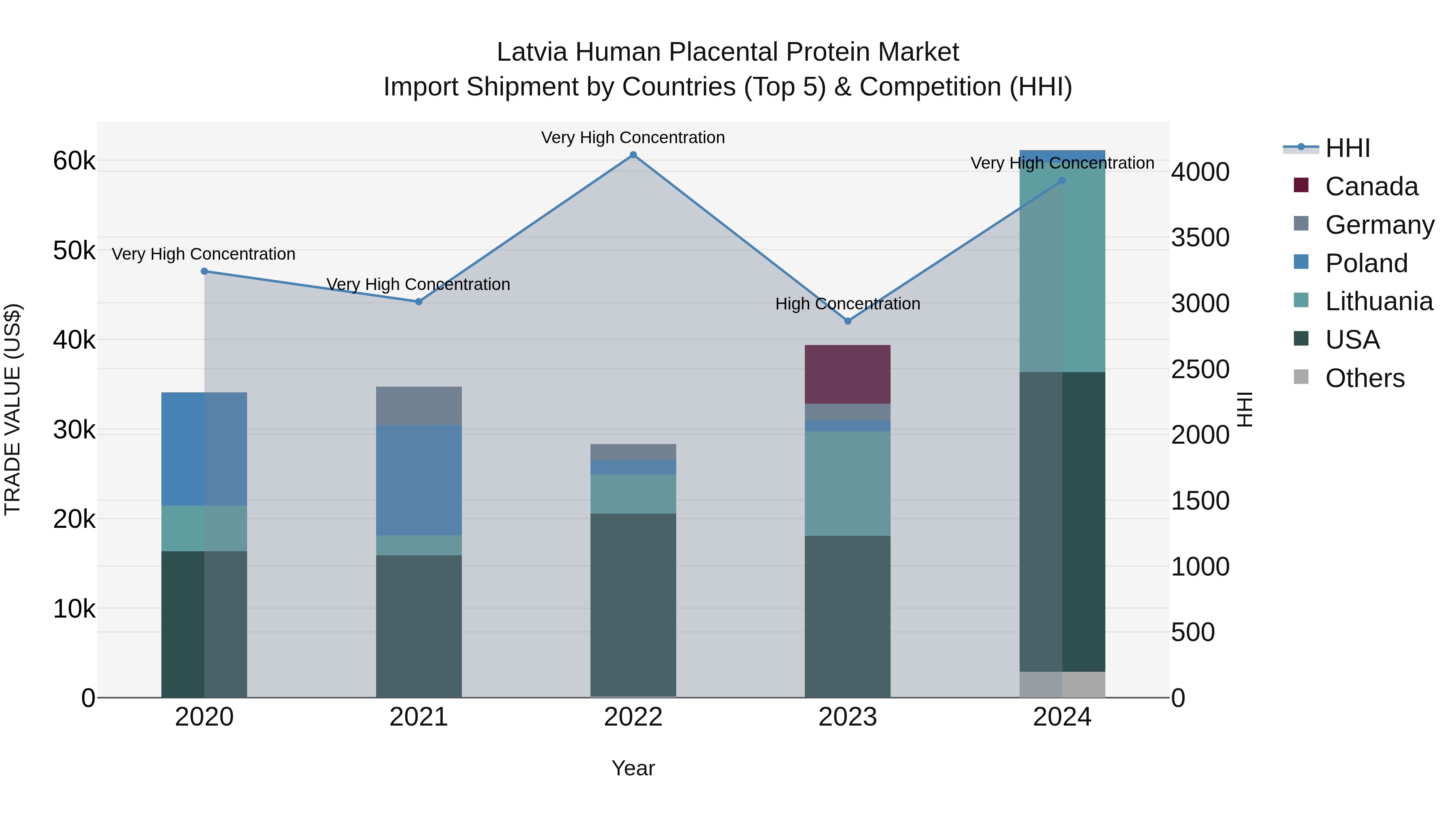 Latvia Human Placental Protein Market Top 5 Importing Countries and Market Competition (HHI) Analysis