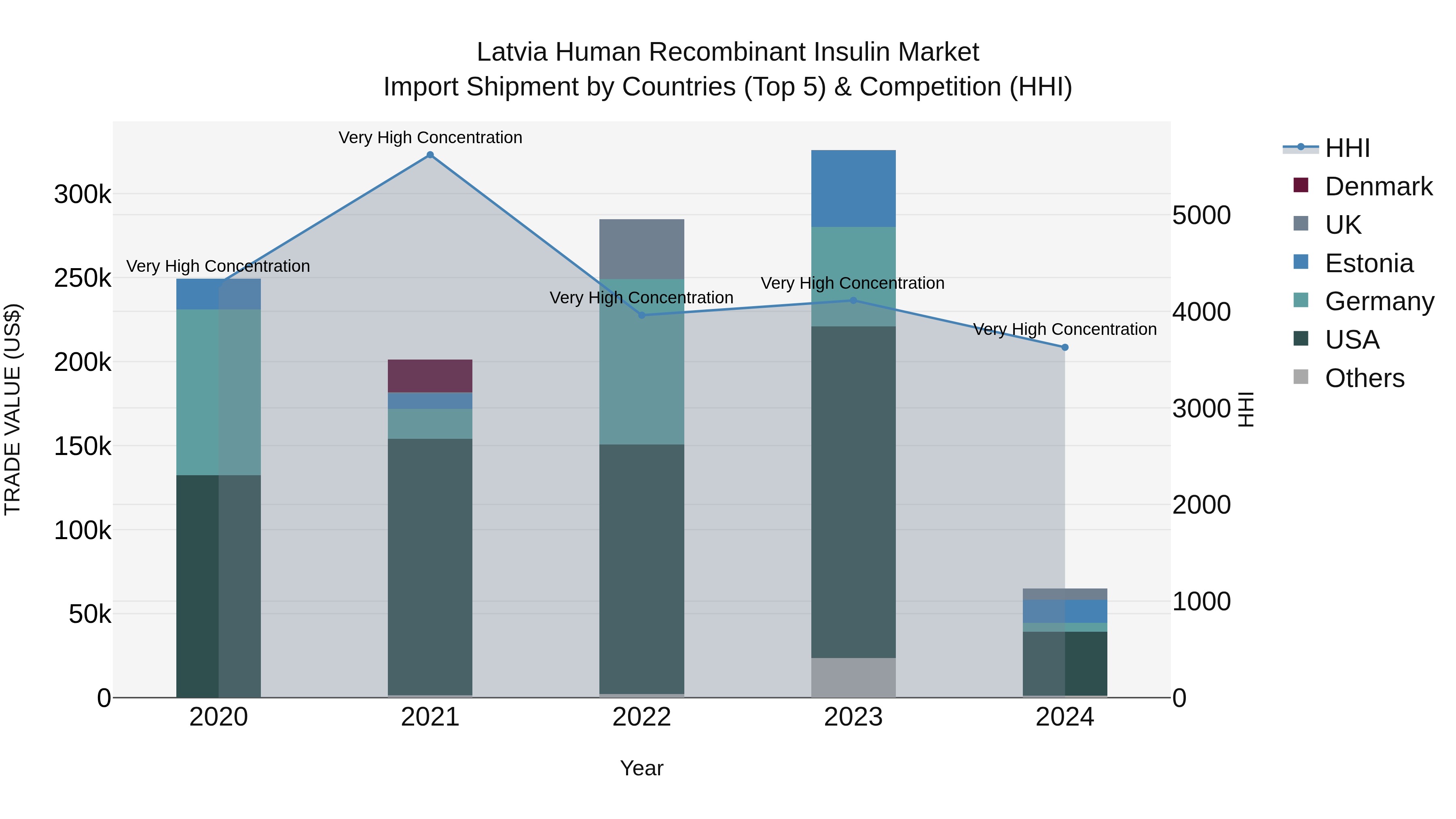 Latvia Human Recombinant Insulin Market Top 5 Importing Countries and Market Competition (HHI) Analysis
