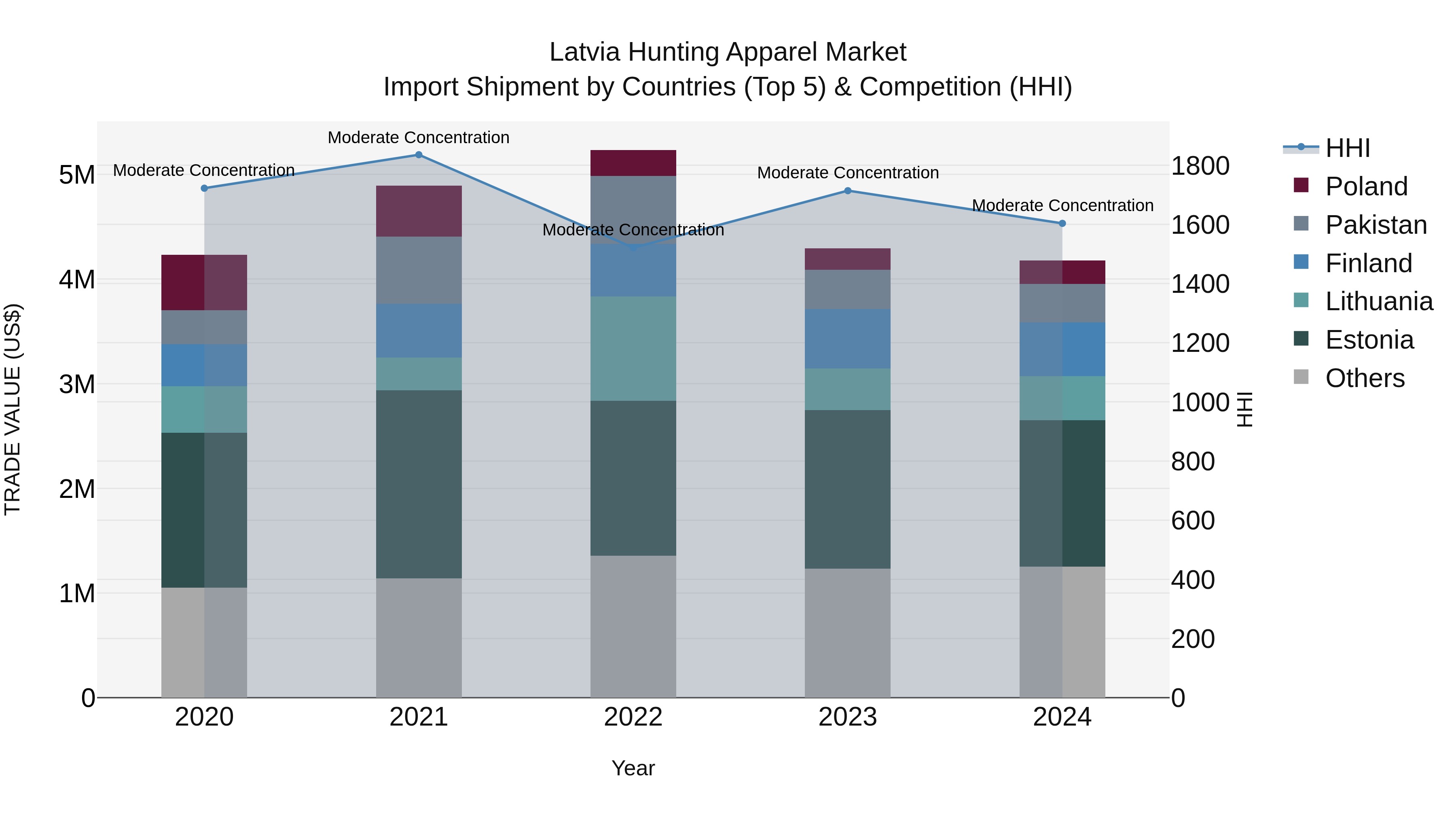 Latvia Hunting Apparel Market Top 5 Importing Countries and Market Competition (HHI) Analysis