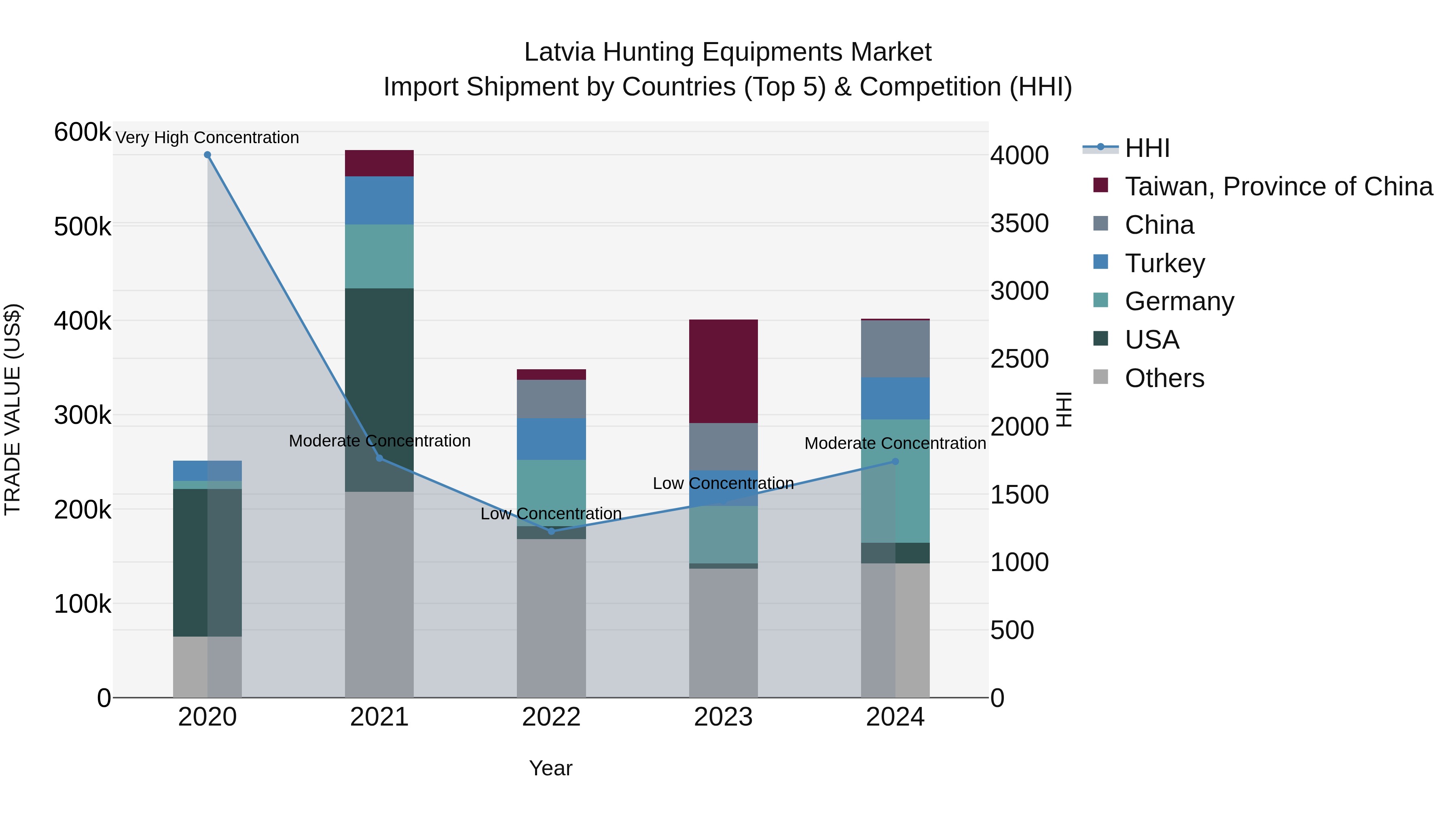 Latvia Hunting Equipments Market Top 5 Importing Countries and Market Competition (HHI) Analysis