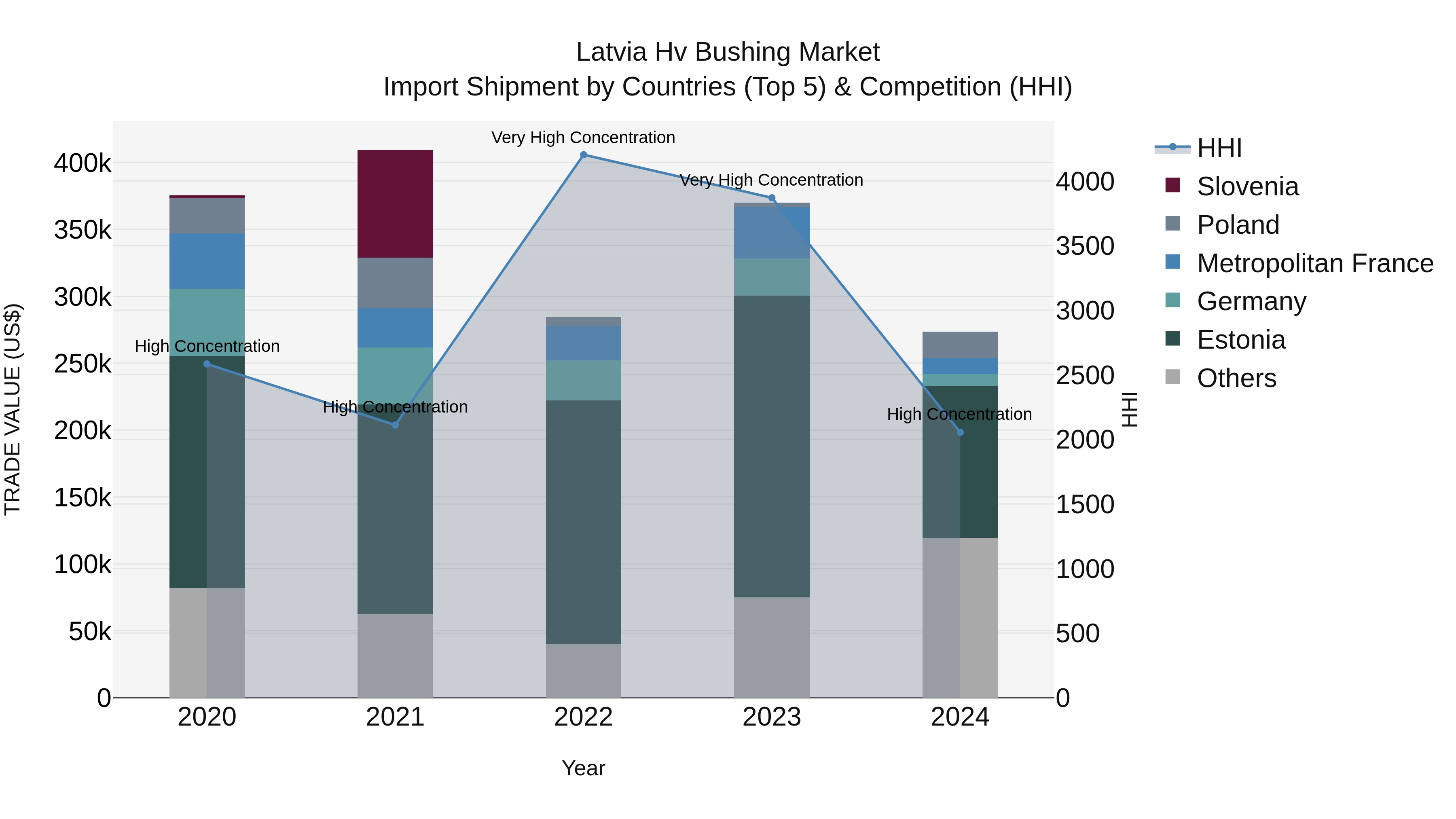 Latvia Hv Bushing Market Top 5 Importing Countries and Market Competition (HHI) Analysis