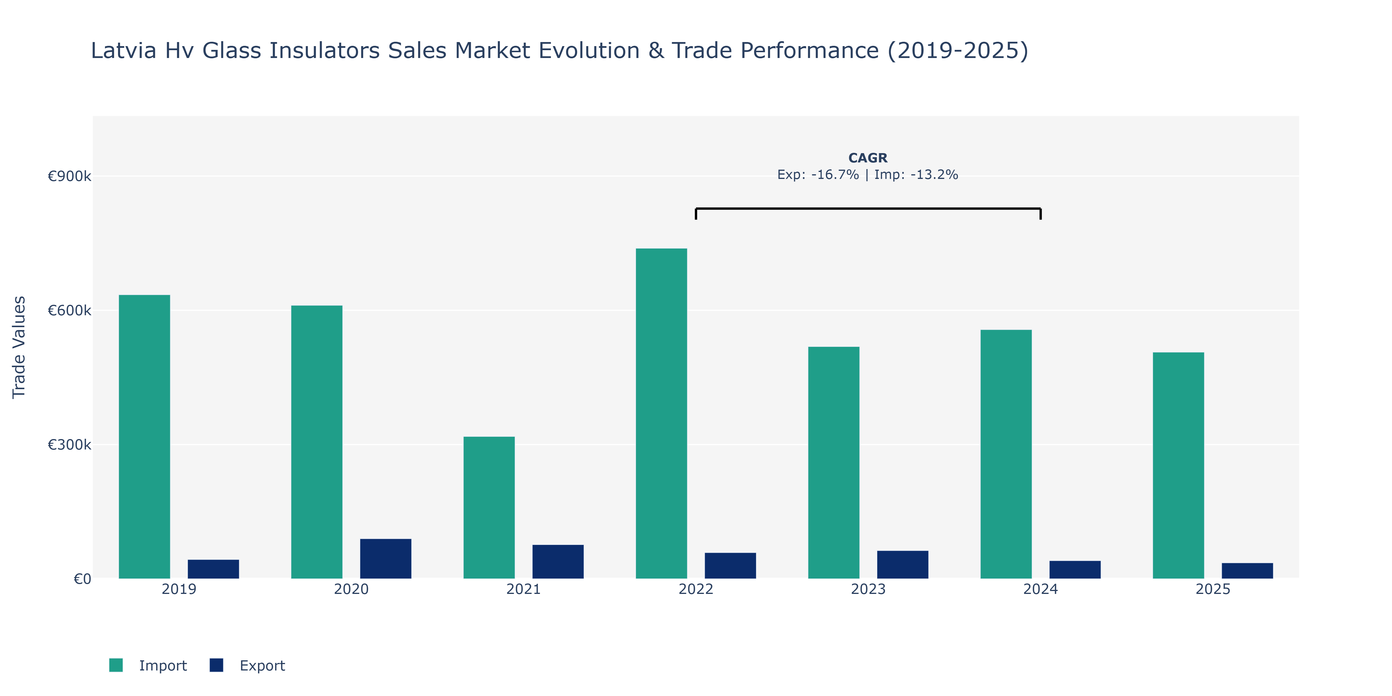 Latvia Hv Glass Insulators Sales Market: Production & Trade Performance (2019-2025)
