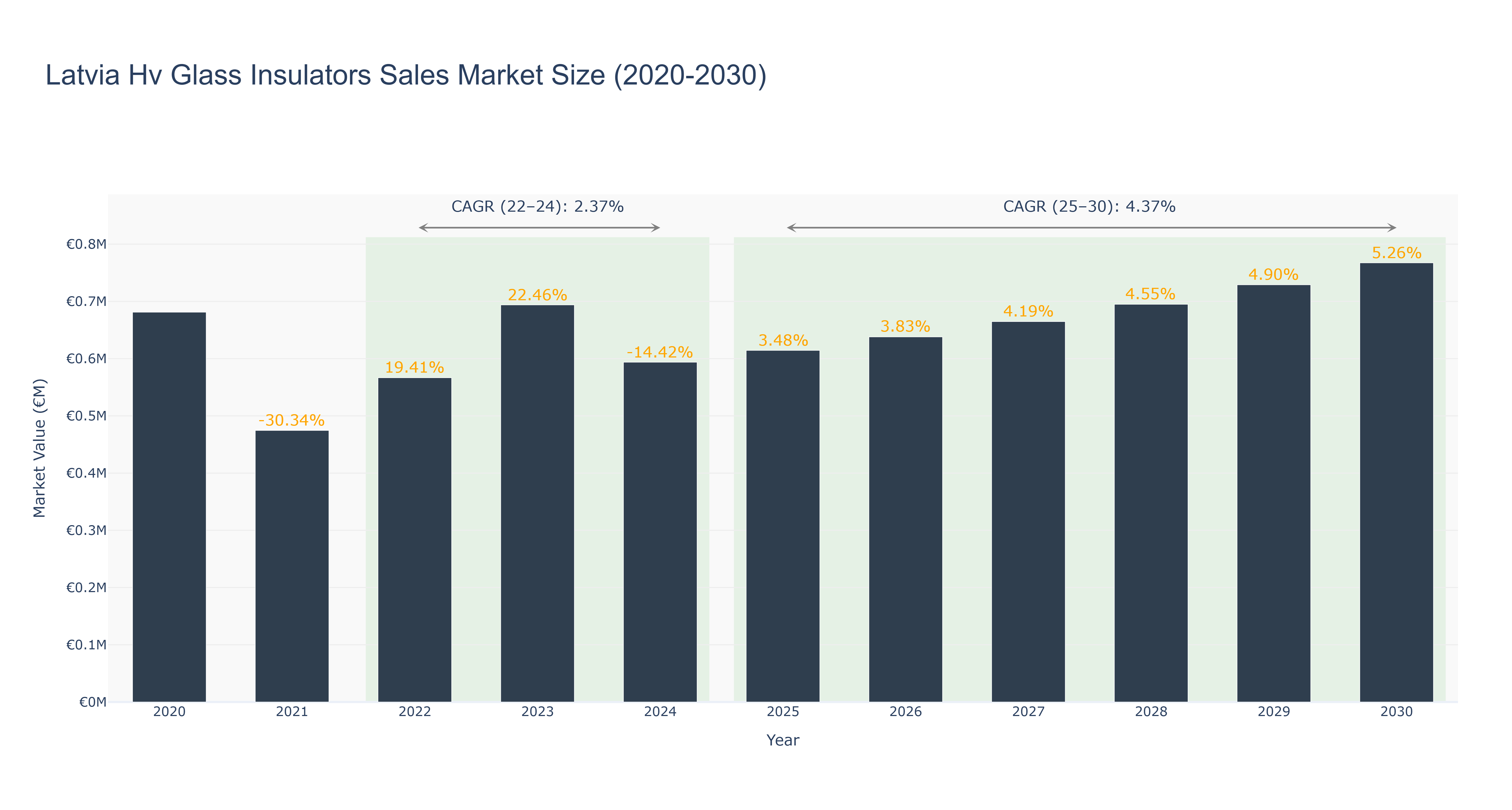 Latvia Hv Glass Insulators Sales Market Size (2020-2030)