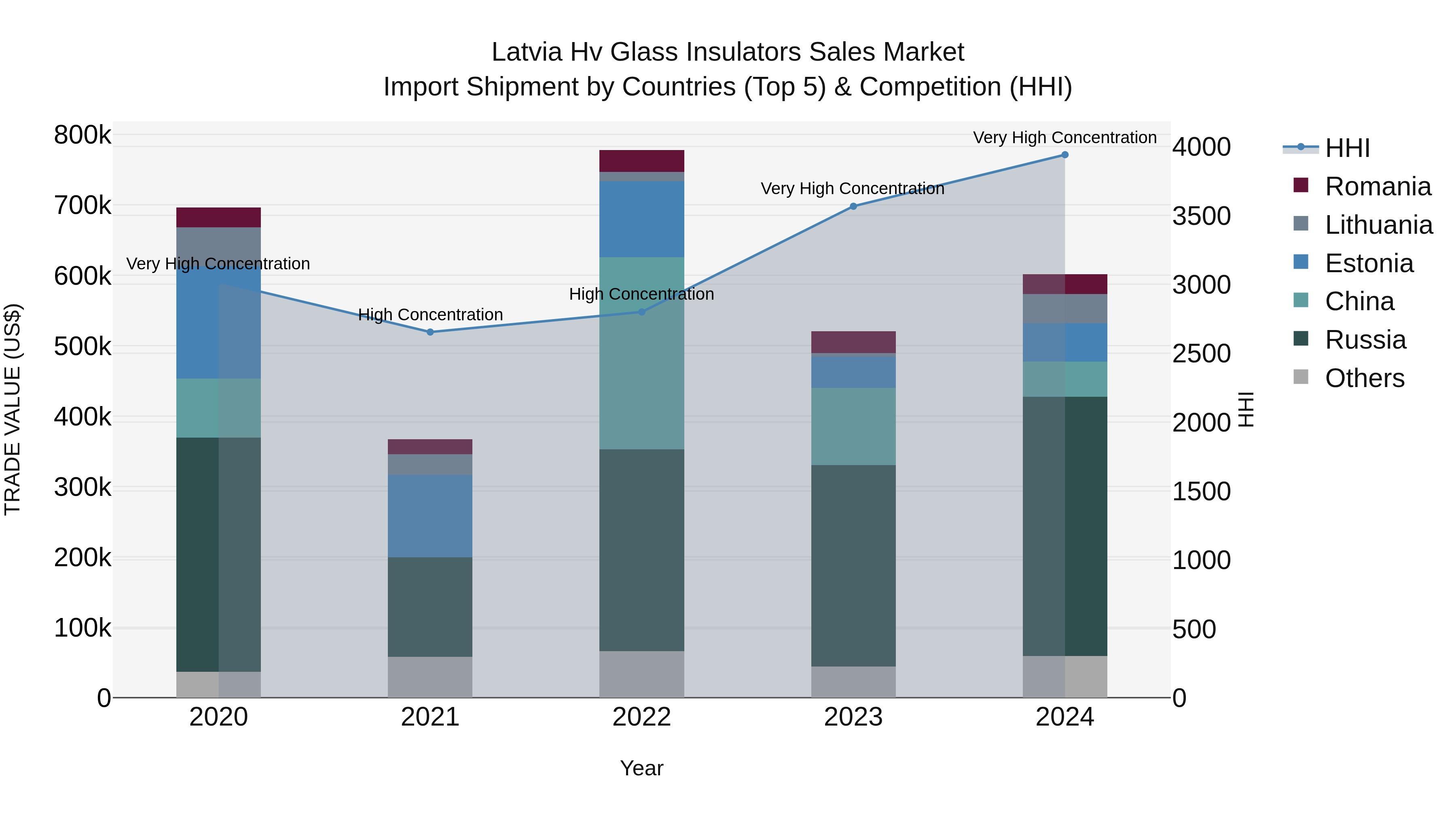Latvia Hv Glass Insulators Sales Market Top 5 Importing Countries and Market Competition (HHI) Analysis