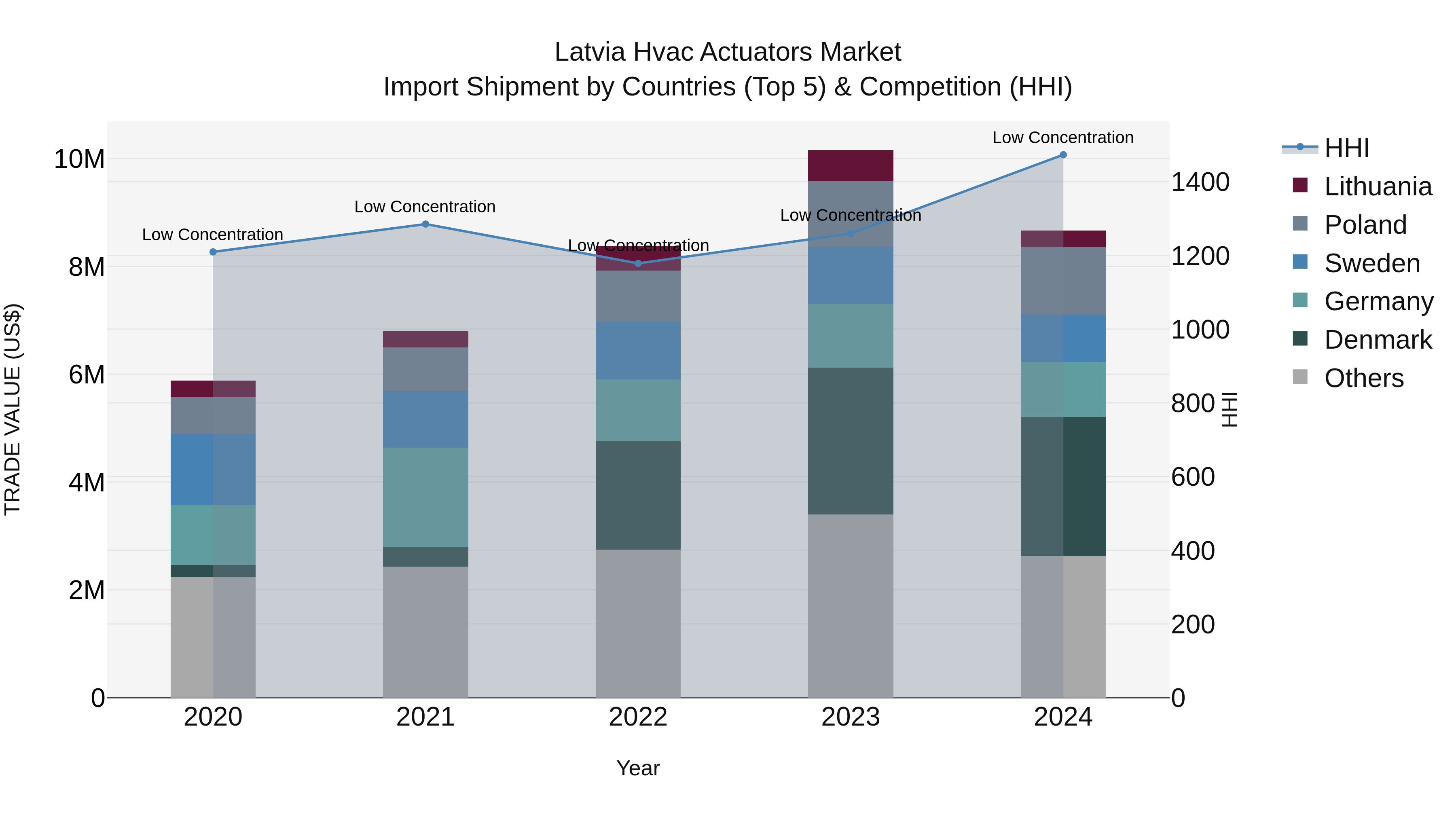 Latvia Hvac Actuators Market Top 5 Importing Countries and Market Competition (HHI) Analysis
