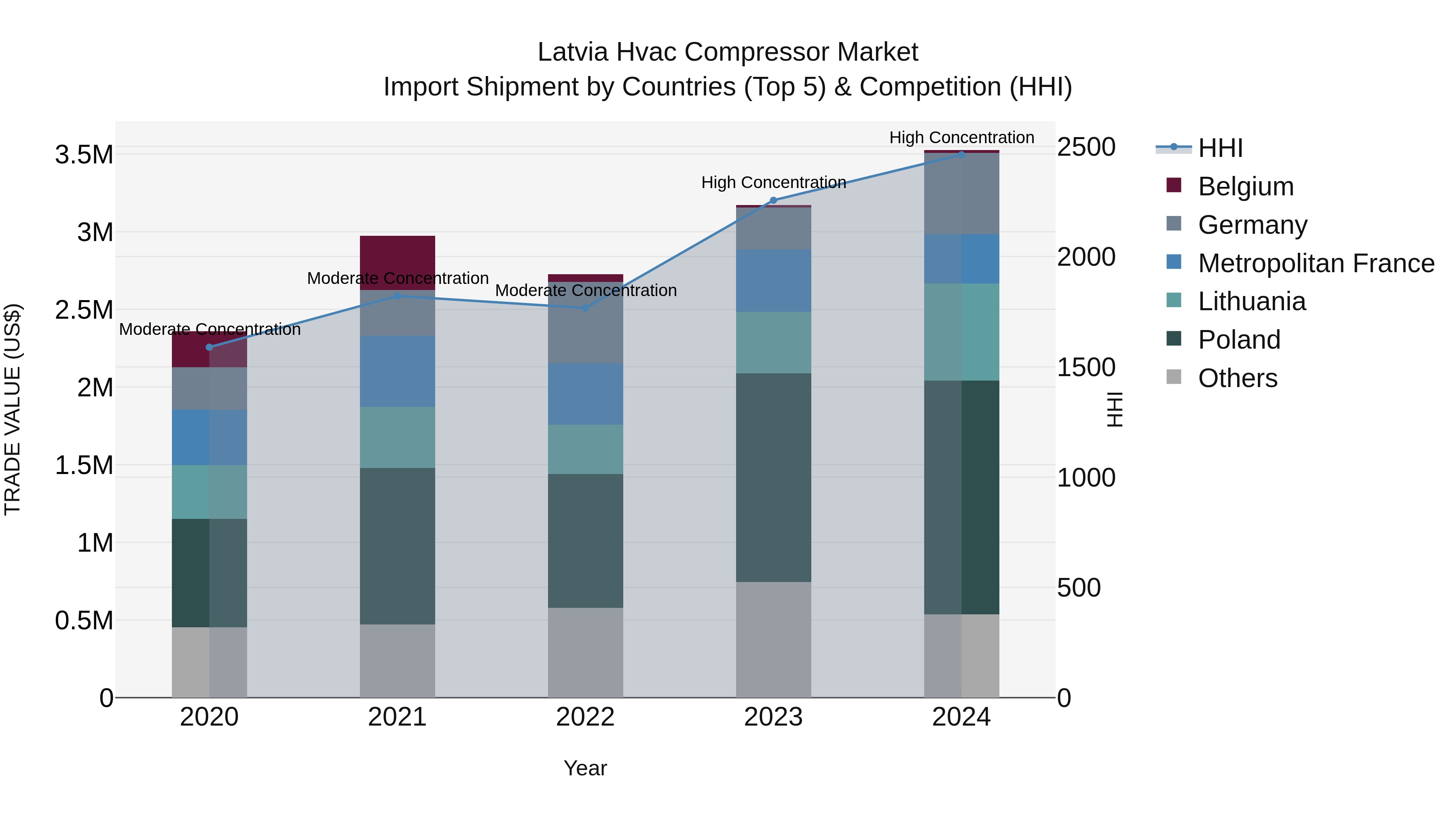 Latvia Hvac Compressor Market Top 5 Importing Countries and Market Competition (HHI) Analysis