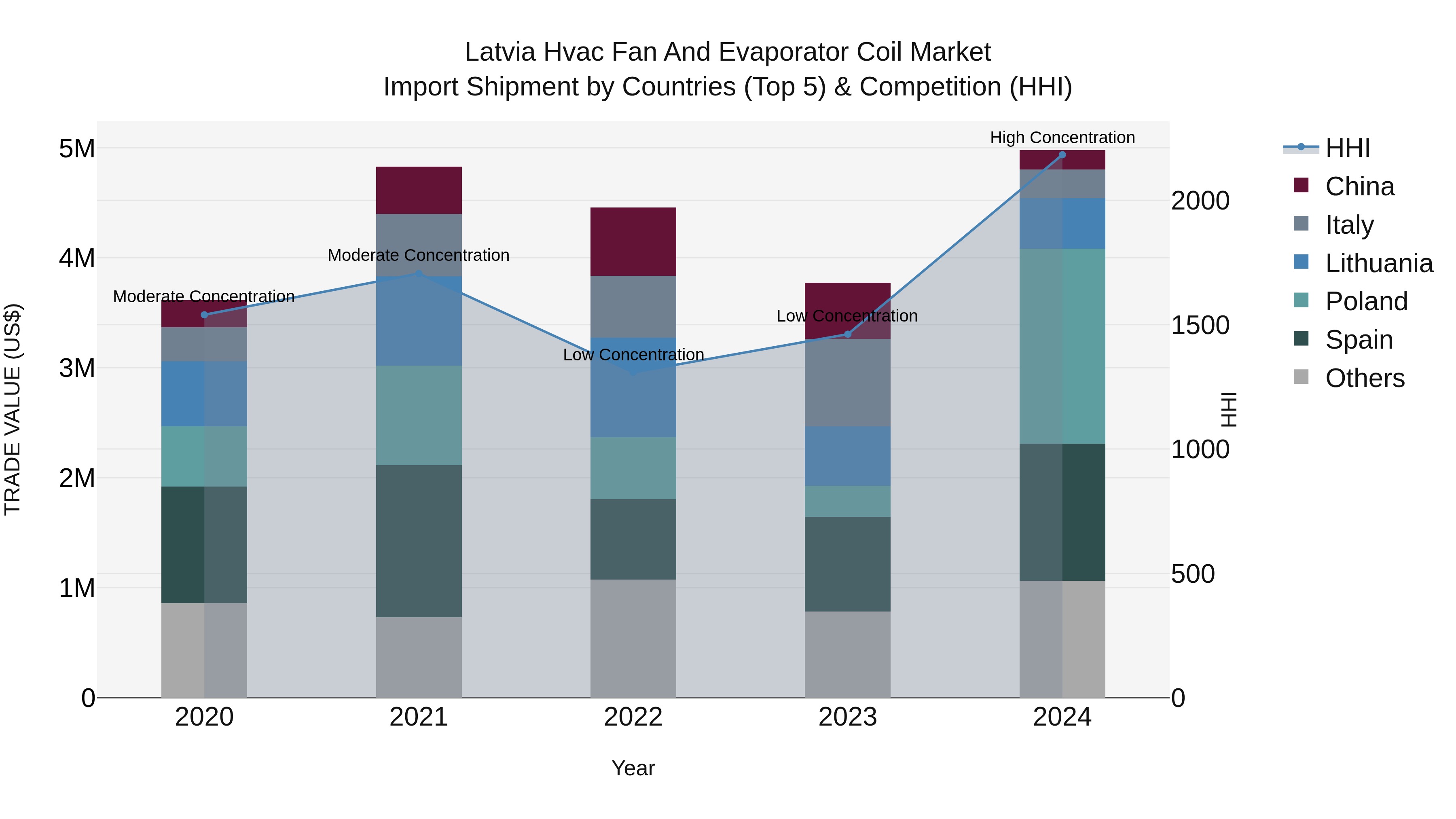 Latvia Hvac Fan and Evaporator Coil Market Top 5 Importing Countries and Market Competition (HHI) Analysis