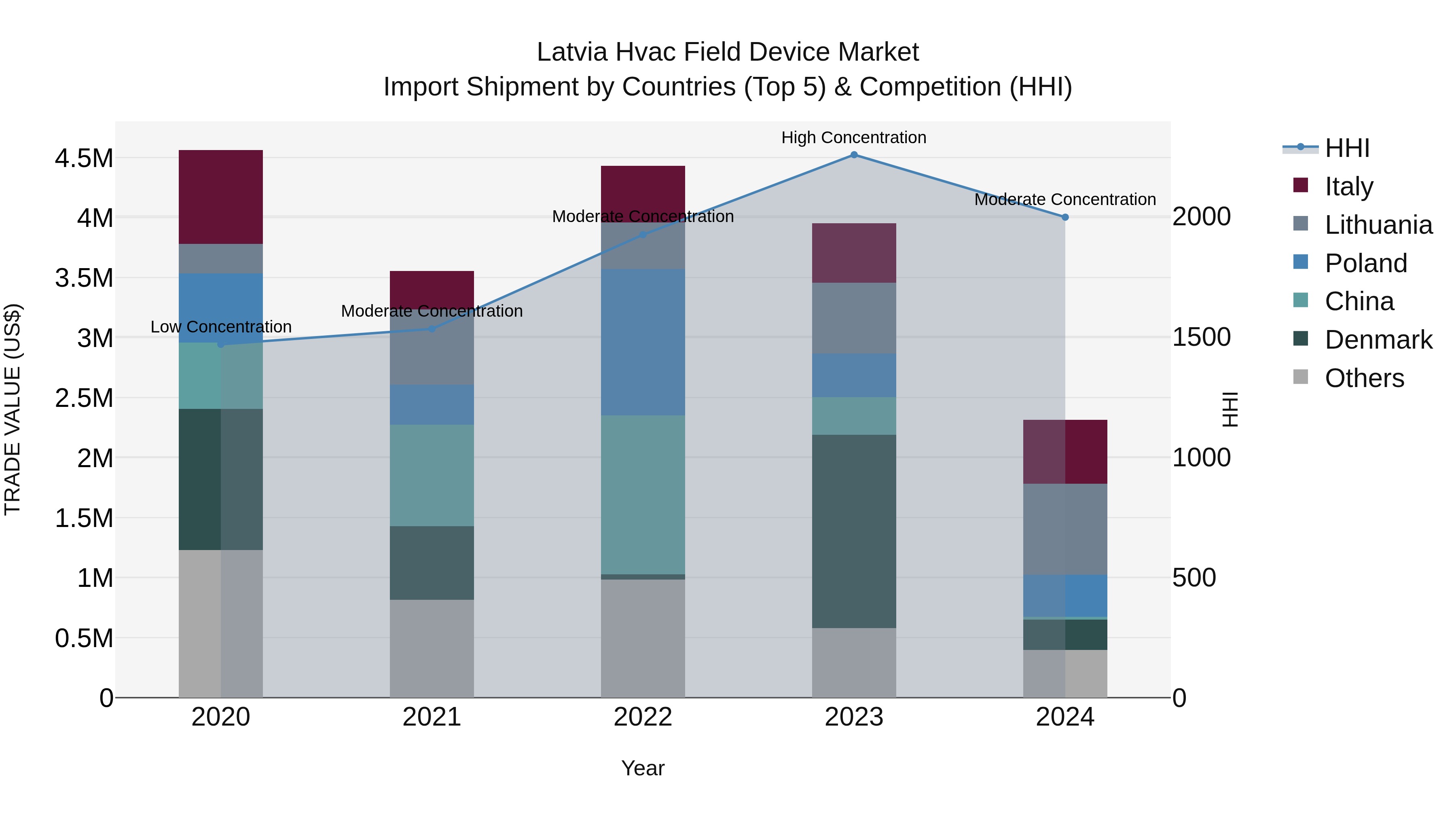 Latvia Hvac Field Device Market Top 5 Importing Countries and Market Competition (HHI) Analysis
