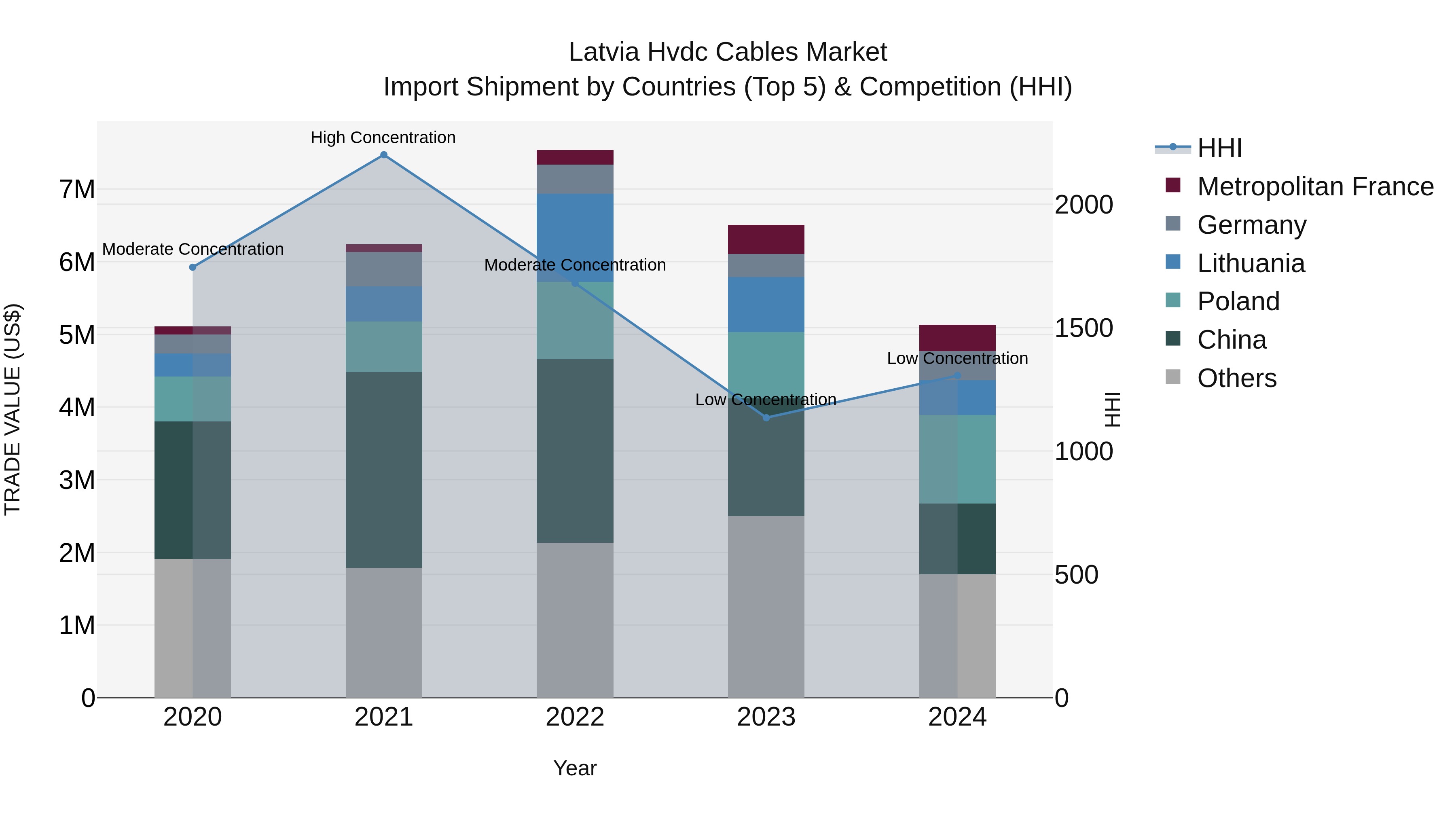 Latvia Hvdc Cables Market Top 5 Importing Countries and Market Competition (HHI) Analysis