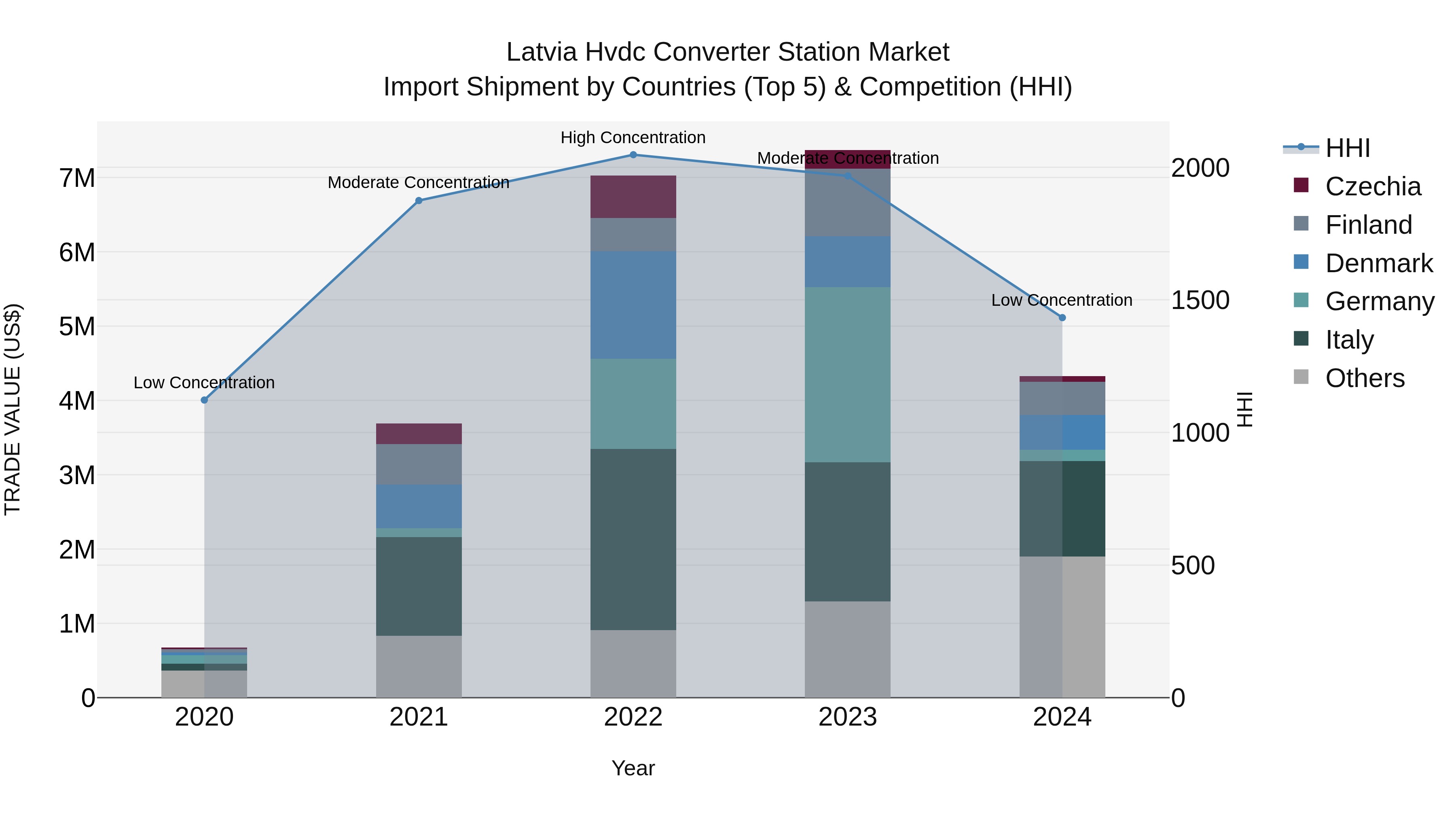 Latvia Hvdc Converter Station Market Top 5 Importing Countries and Market Competition (HHI) Analysis