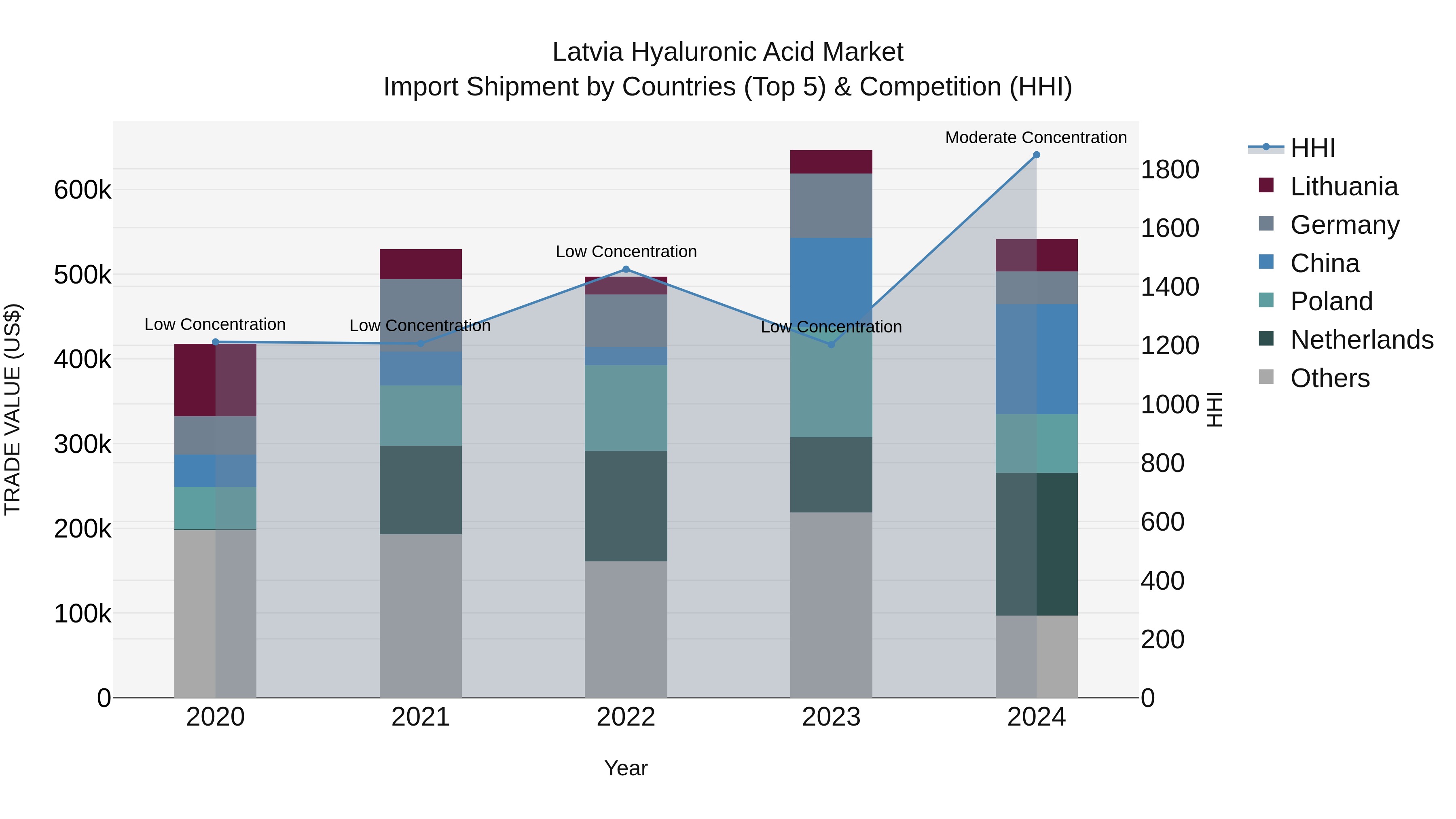 Latvia Hyaluronic Acid Market Top 5 Importing Countries and Market Competition (HHI) Analysis
