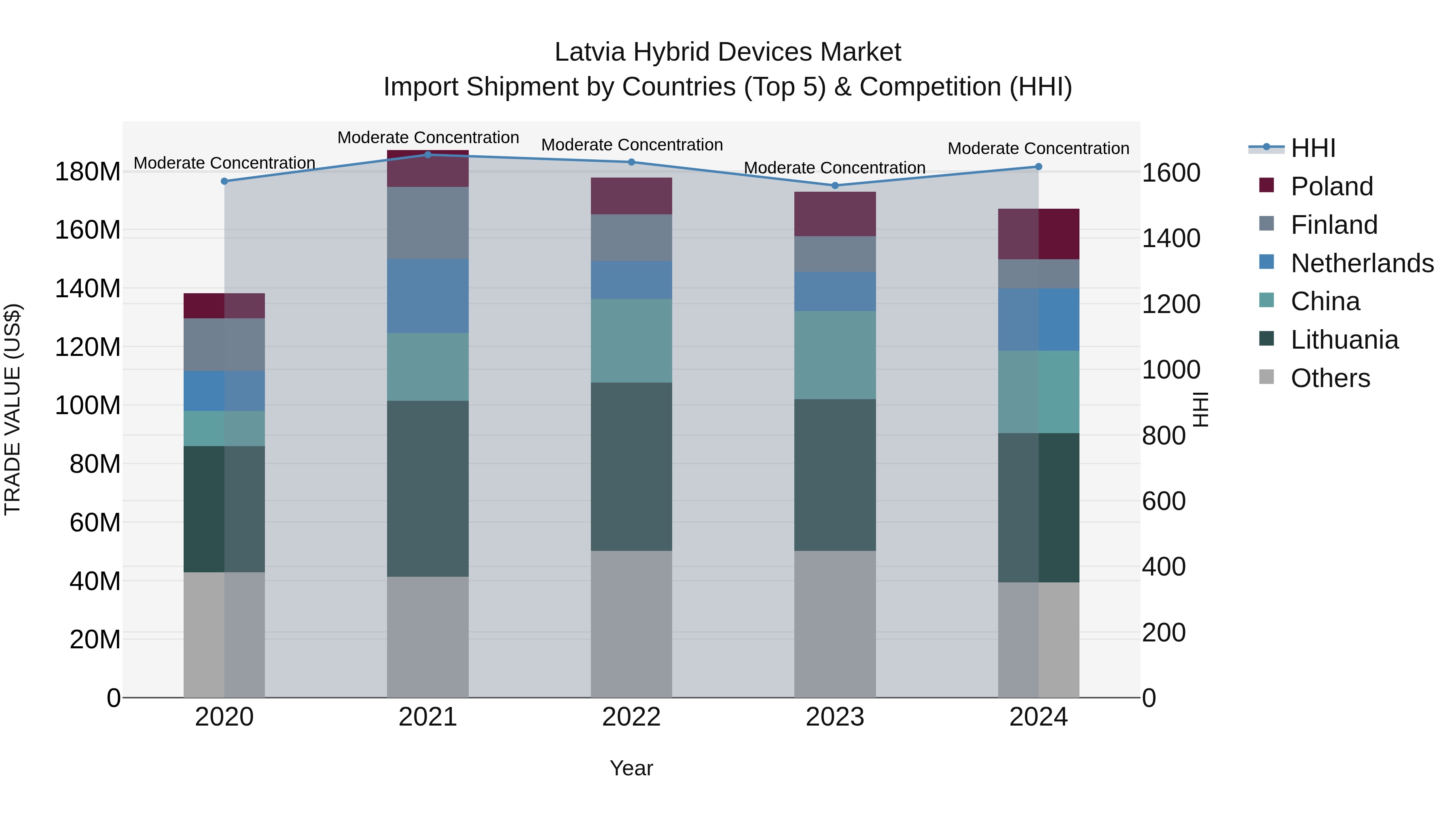 Latvia Hybrid Devices Market Top 5 Importing Countries and Market Competition (HHI) Analysis