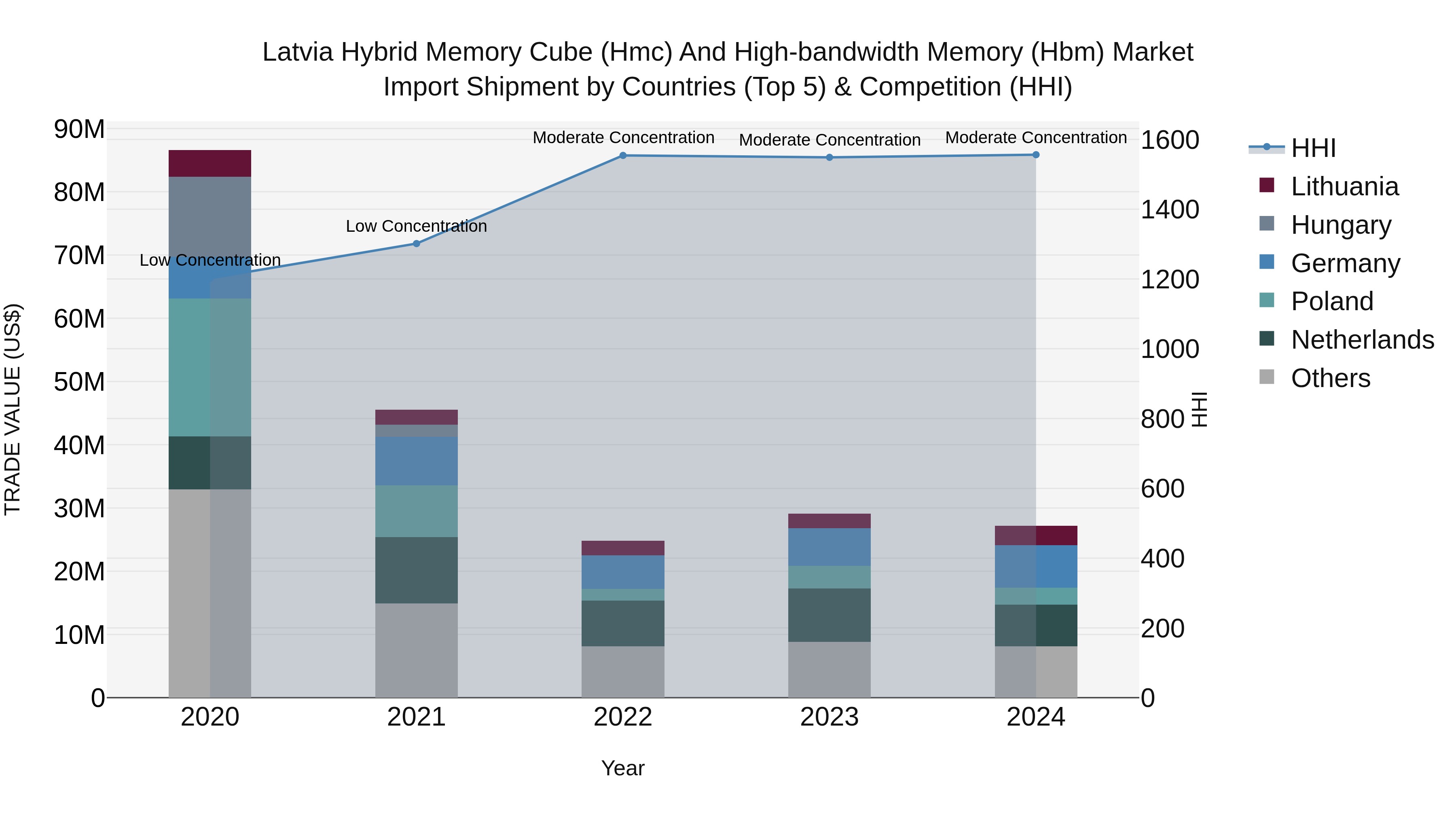 Latvia Hybrid Memory Cube (Hmc) and High-bandwidth Memory (Hbm) Market Top 5 Importing Countries and Market Competition (HHI) Analysis