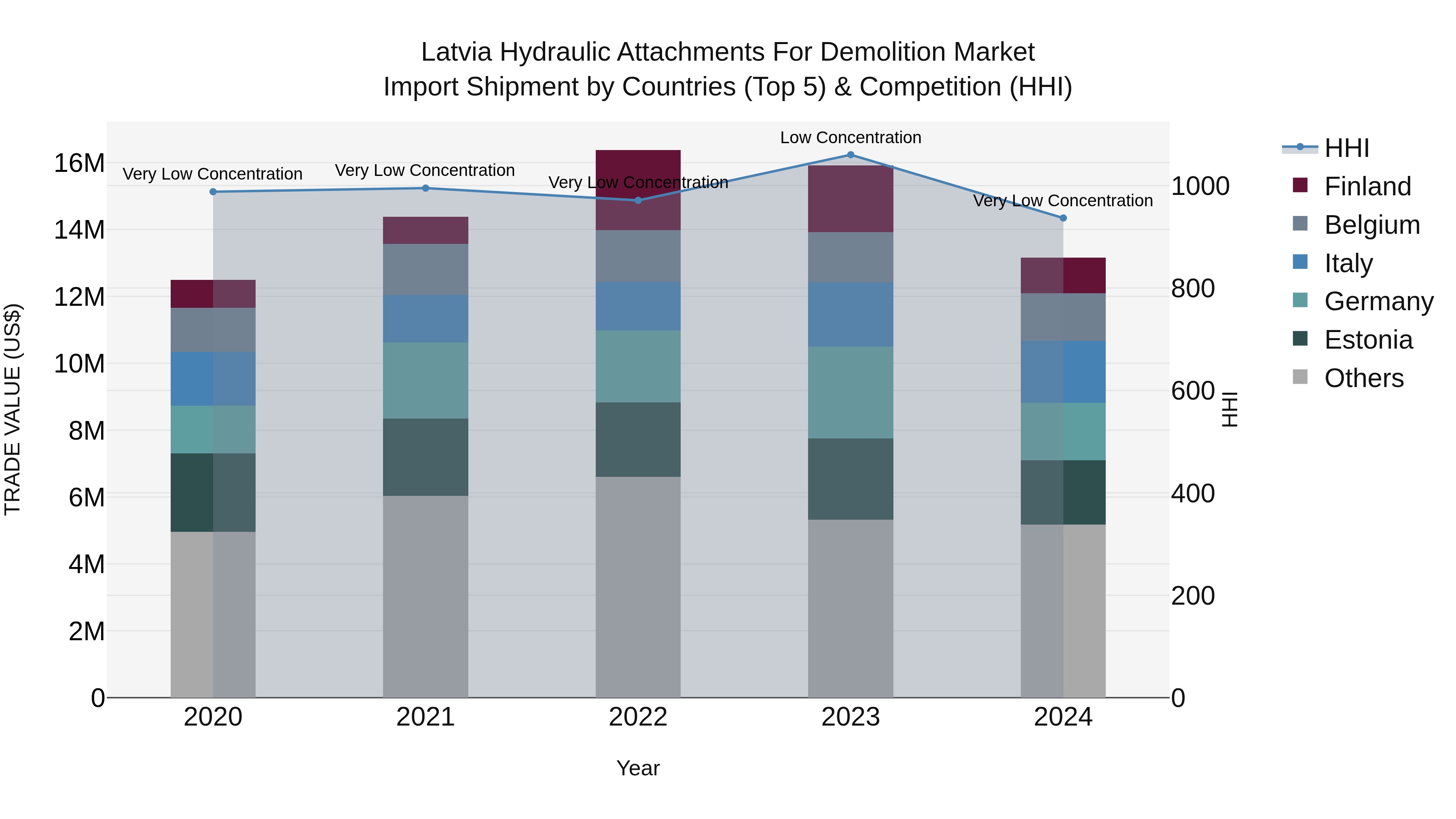 Latvia Hydraulic Attachments for Demolition Market Top 5 Importing Countries and Market Competition (HHI) Analysis
