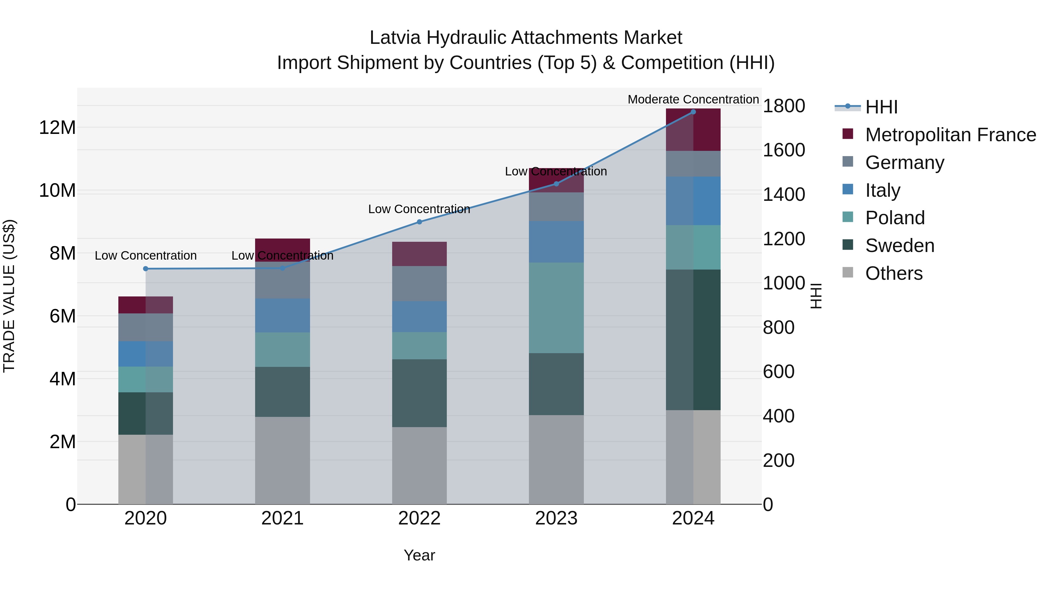Latvia Hydraulic Attachments Market Top 5 Importing Countries and Market Competition (HHI) Analysis