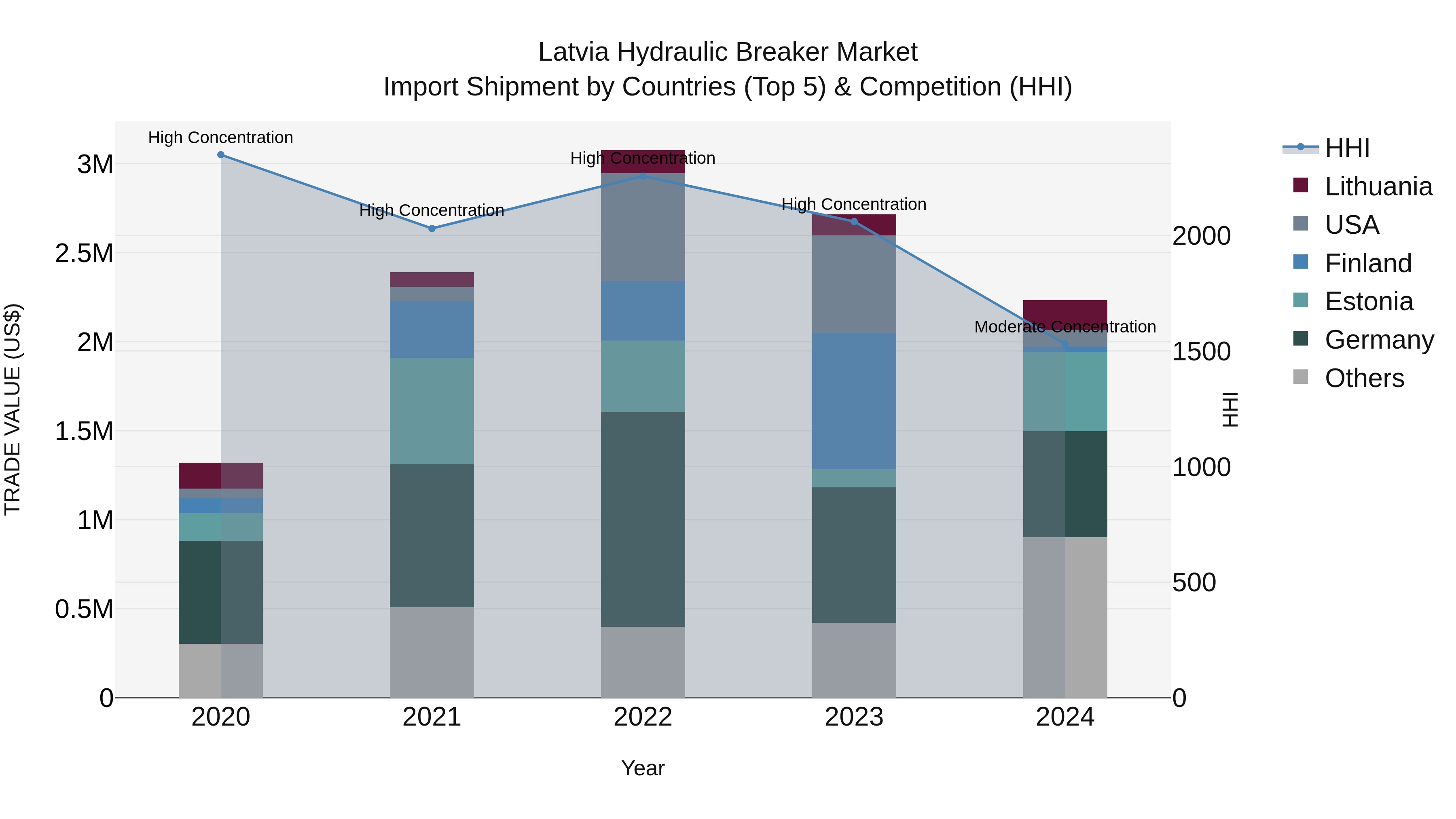 Latvia Hydraulic Breaker Market Top 5 Importing Countries and Market Competition (HHI) Analysis