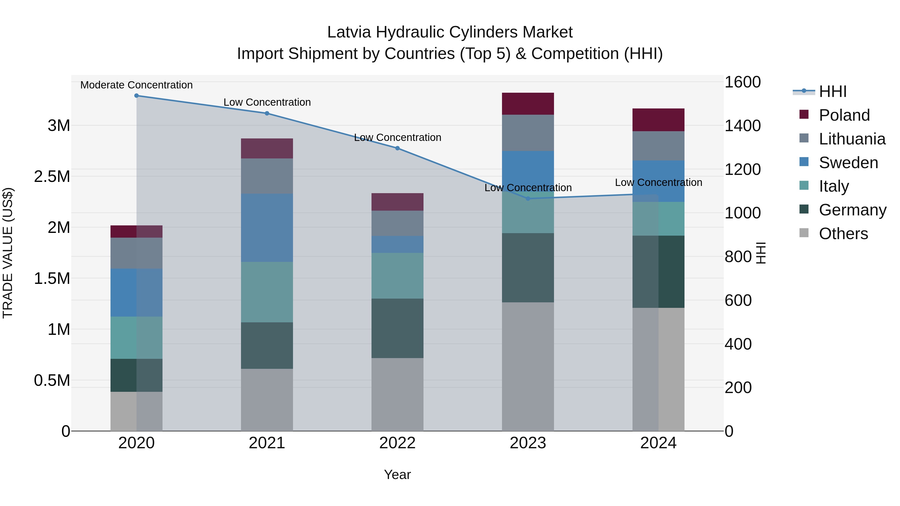 Latvia Hydraulic Cylinders Market Top 5 Importing Countries and Market Competition (HHI) Analysis