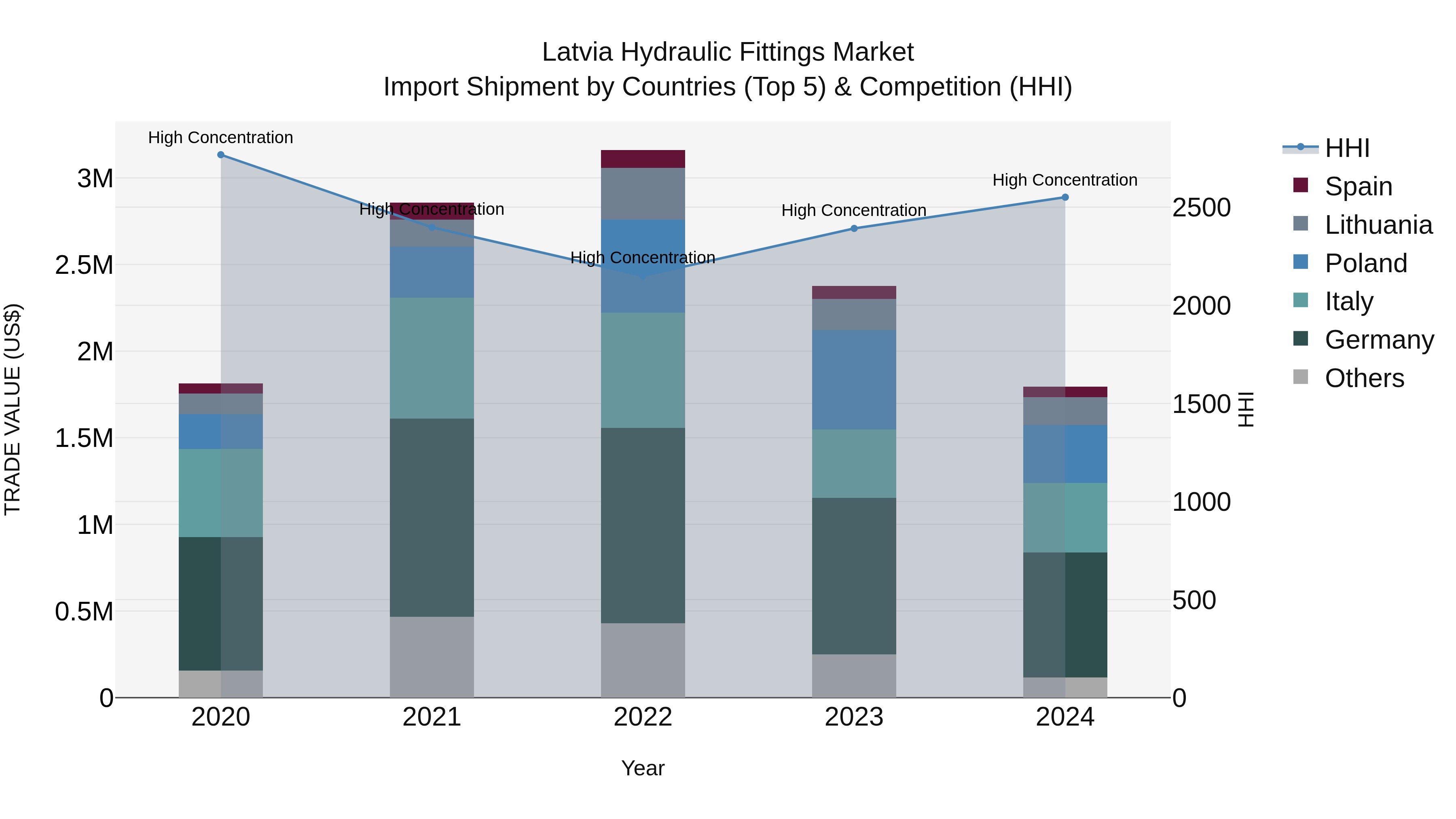 Latvia Hydraulic Fittings Market Top 5 Importing Countries and Market Competition (HHI) Analysis