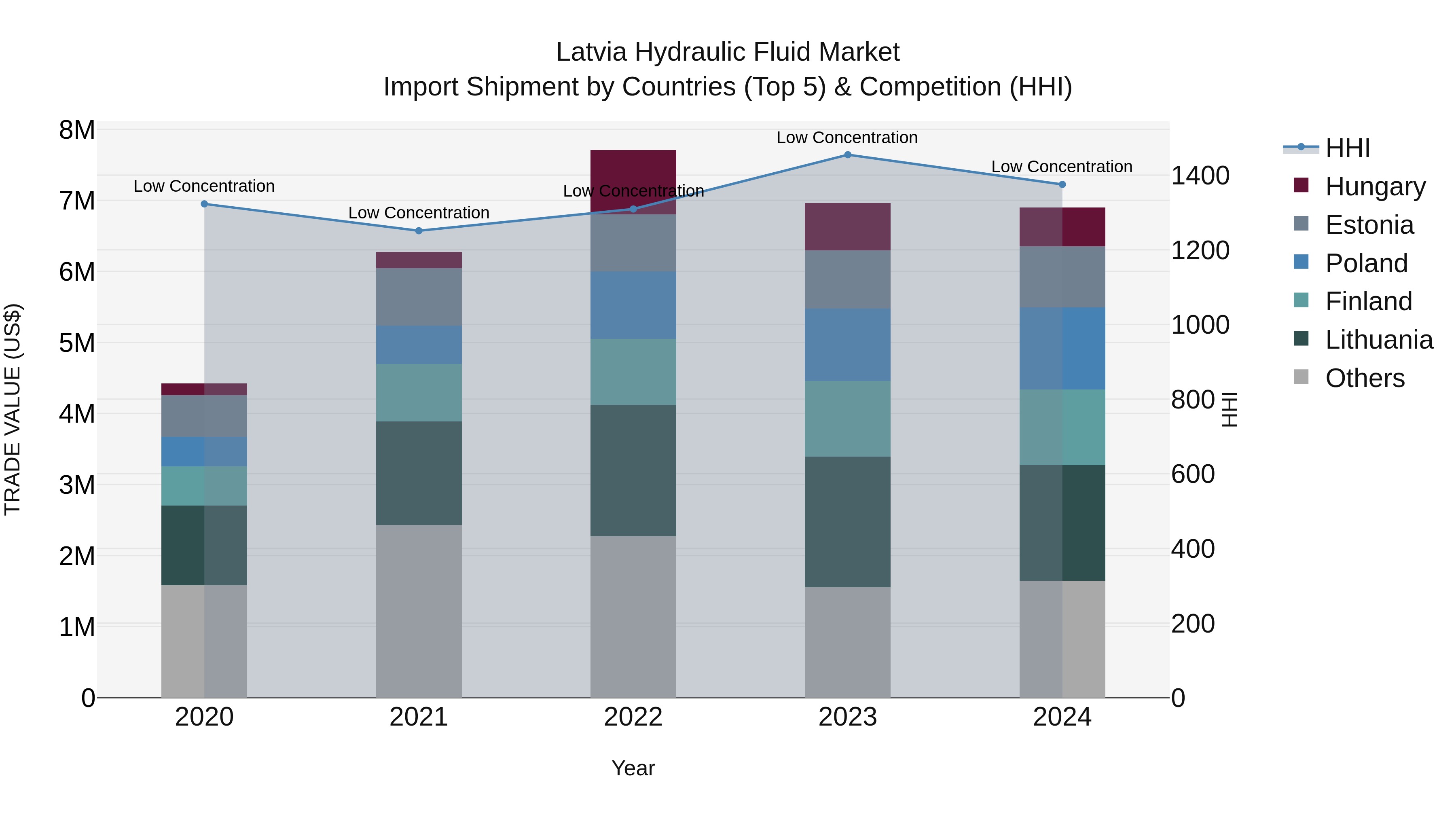 Latvia Hydraulic Fluid Market Top 5 Importing Countries and Market Competition (HHI) Analysis