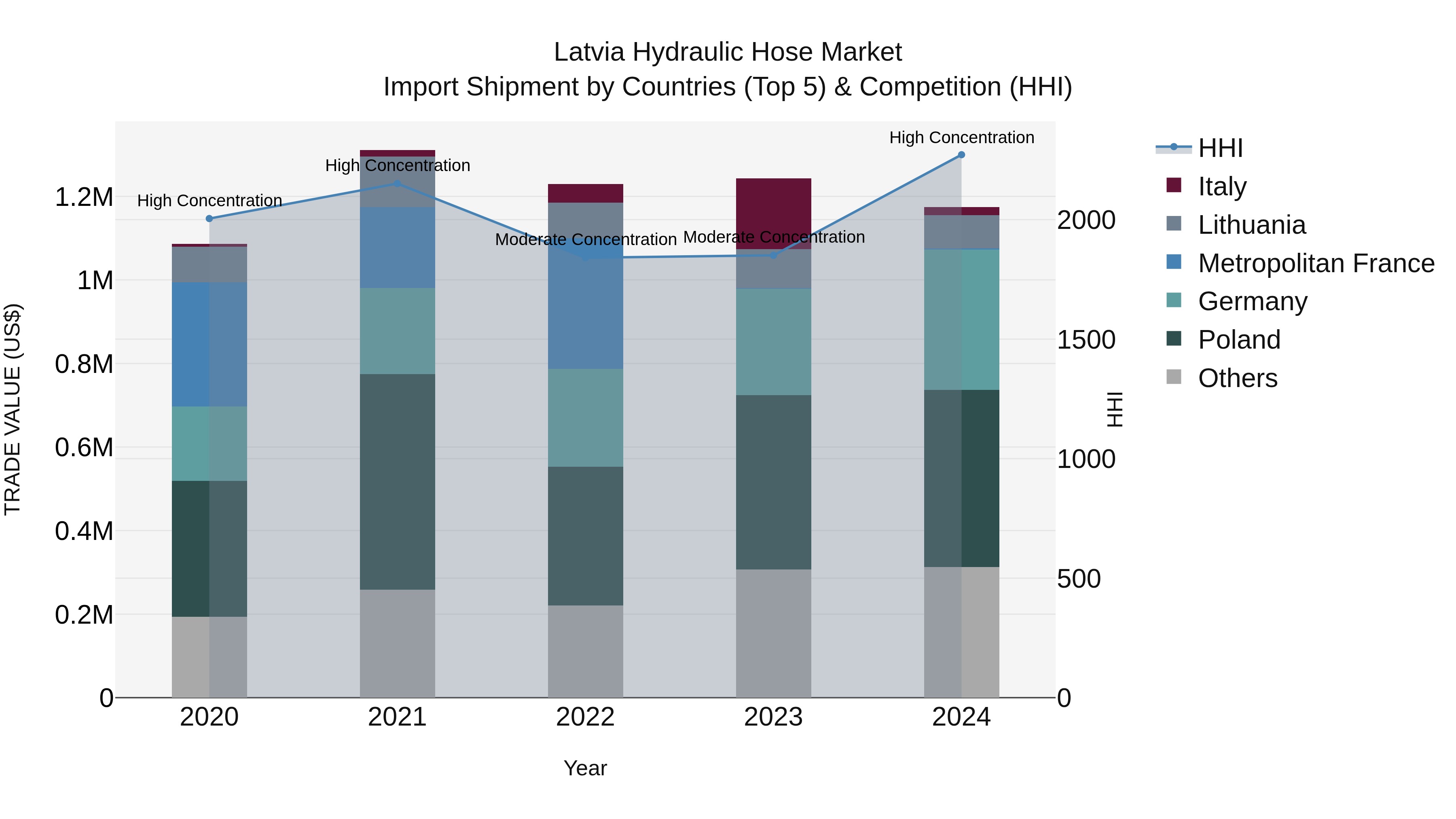 Latvia Hydraulic Hose Market Top 5 Importing Countries and Market Competition (HHI) Analysis