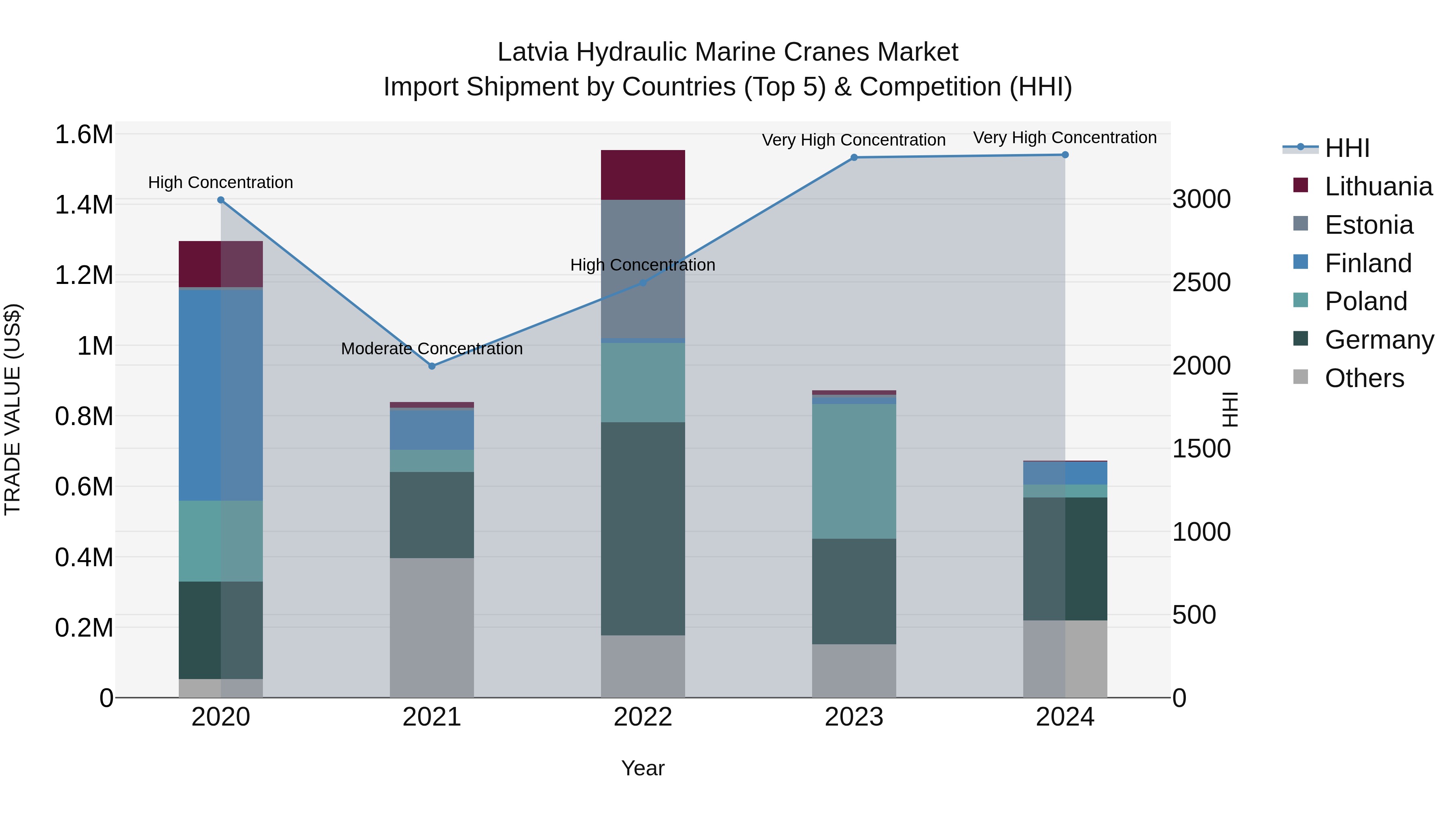 Latvia Hydraulic Marine Cranes Market Top 5 Importing Countries and Market Competition (HHI) Analysis