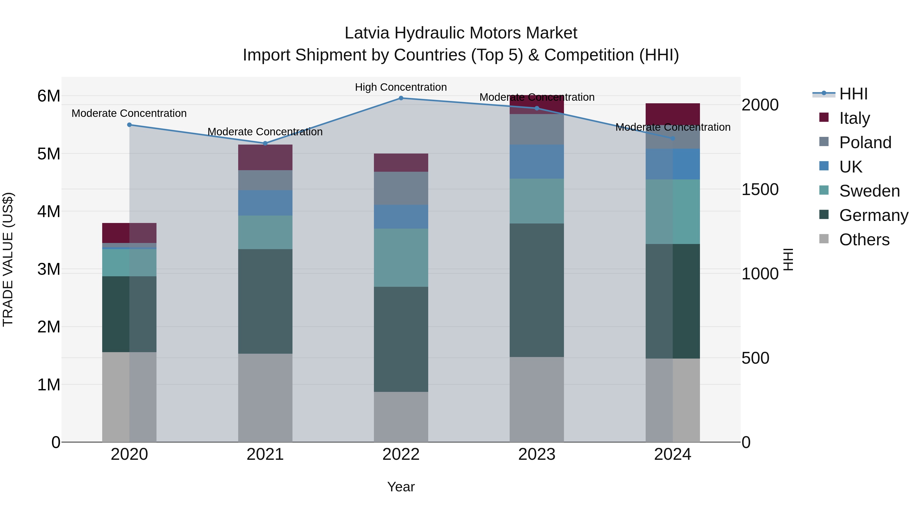 Latvia Hydraulic Motors Market Top 5 Importing Countries and Market Competition (HHI) Analysis