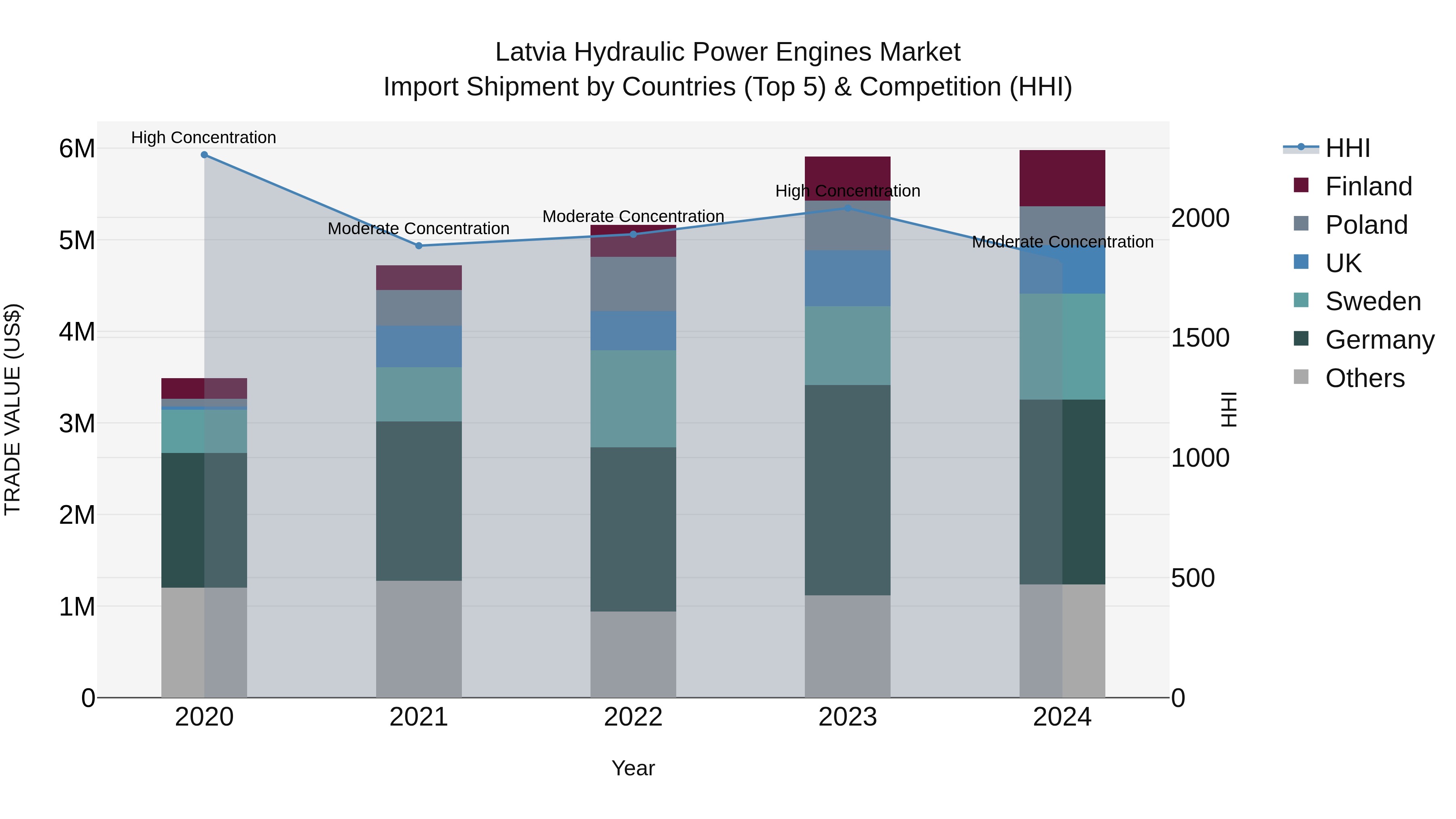 Latvia Hydraulic Power Engines Market Top 5 Importing Countries and Market Competition (HHI) Analysis
