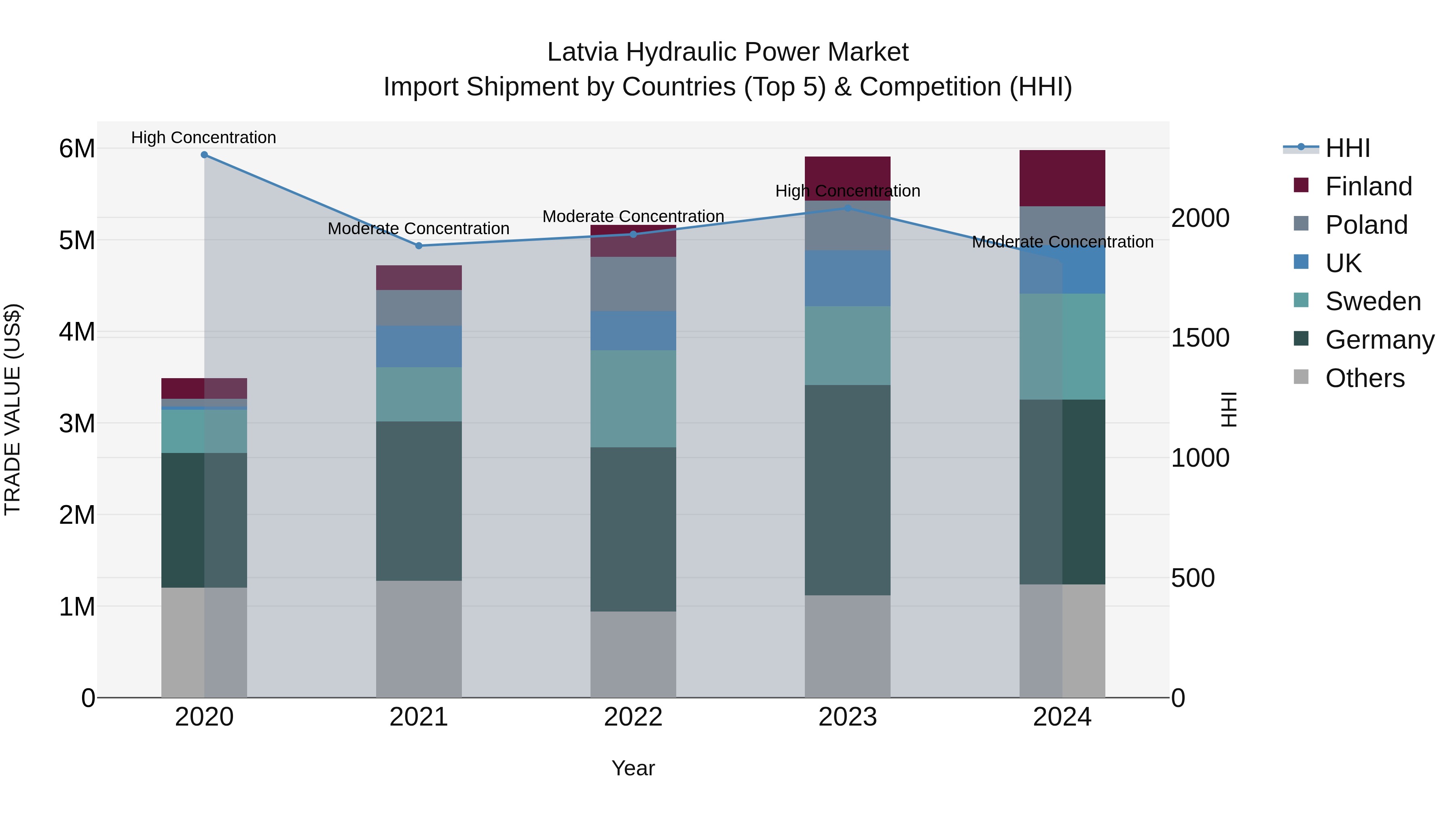 Latvia Hydraulic Power Market Top 5 Importing Countries and Market Competition (HHI) Analysis
