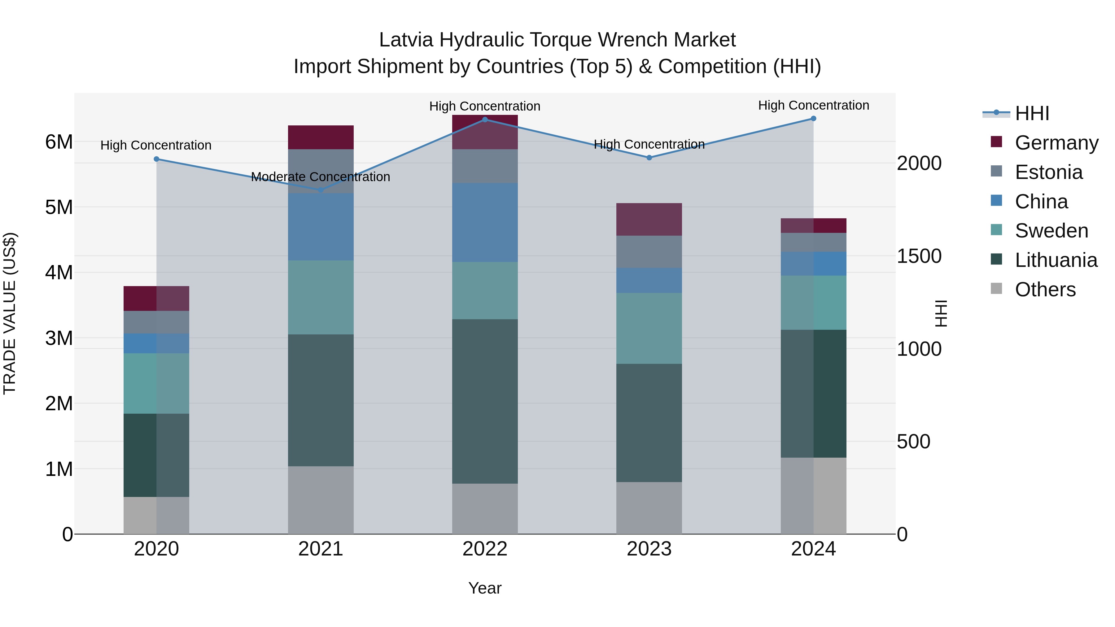Latvia Hydraulic Torque Wrench Market Top 5 Importing Countries and Market Competition (HHI) Analysis