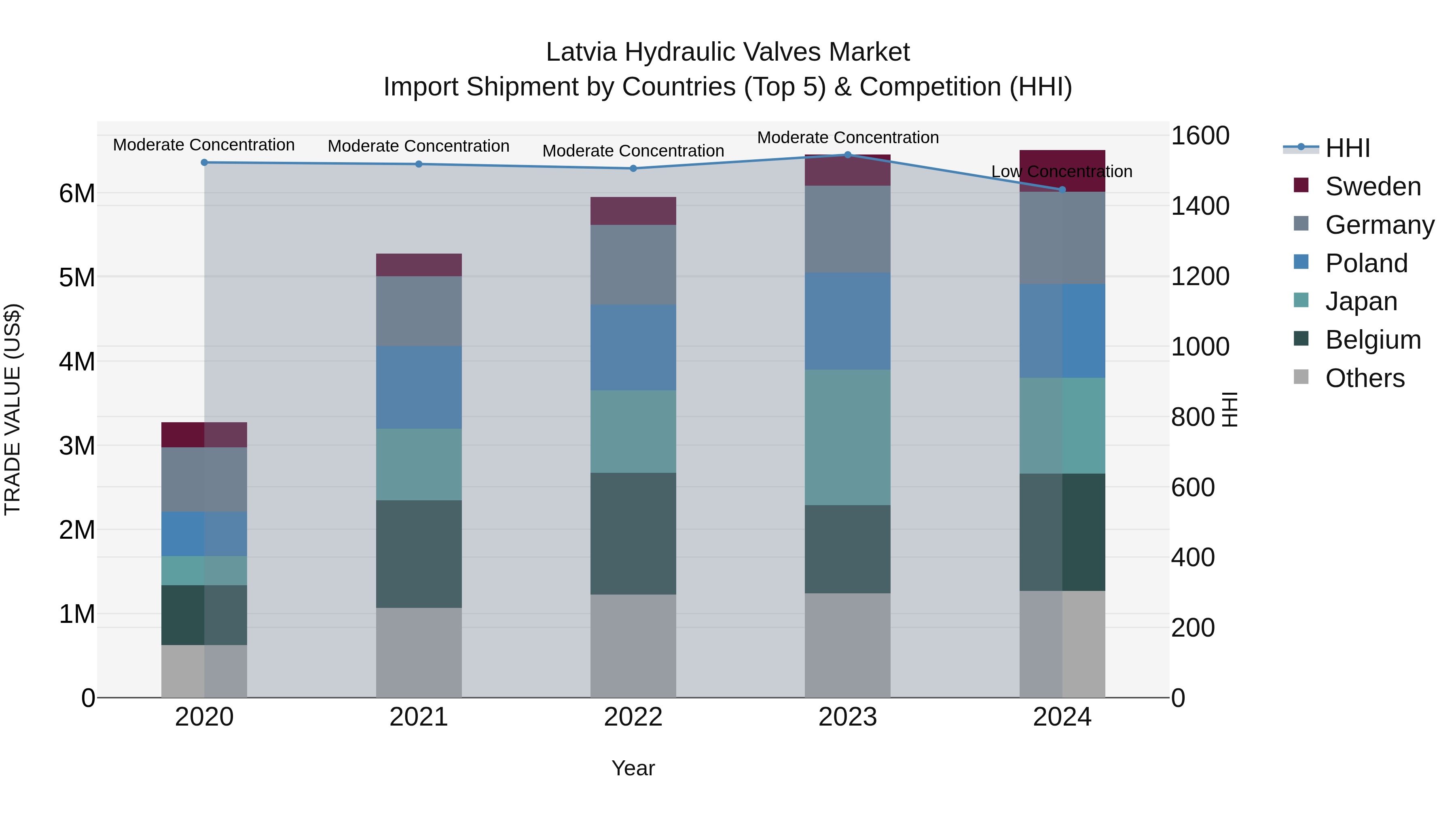 Latvia Hydraulic Valves Market Top 5 Importing Countries and Market Competition (HHI) Analysis