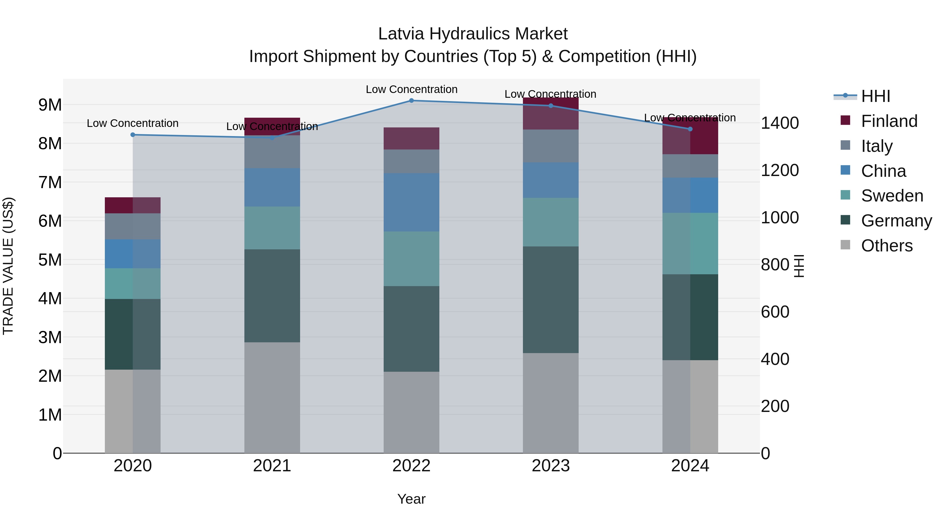Latvia Hydraulics Market Top 5 Importing Countries and Market Competition (HHI) Analysis
