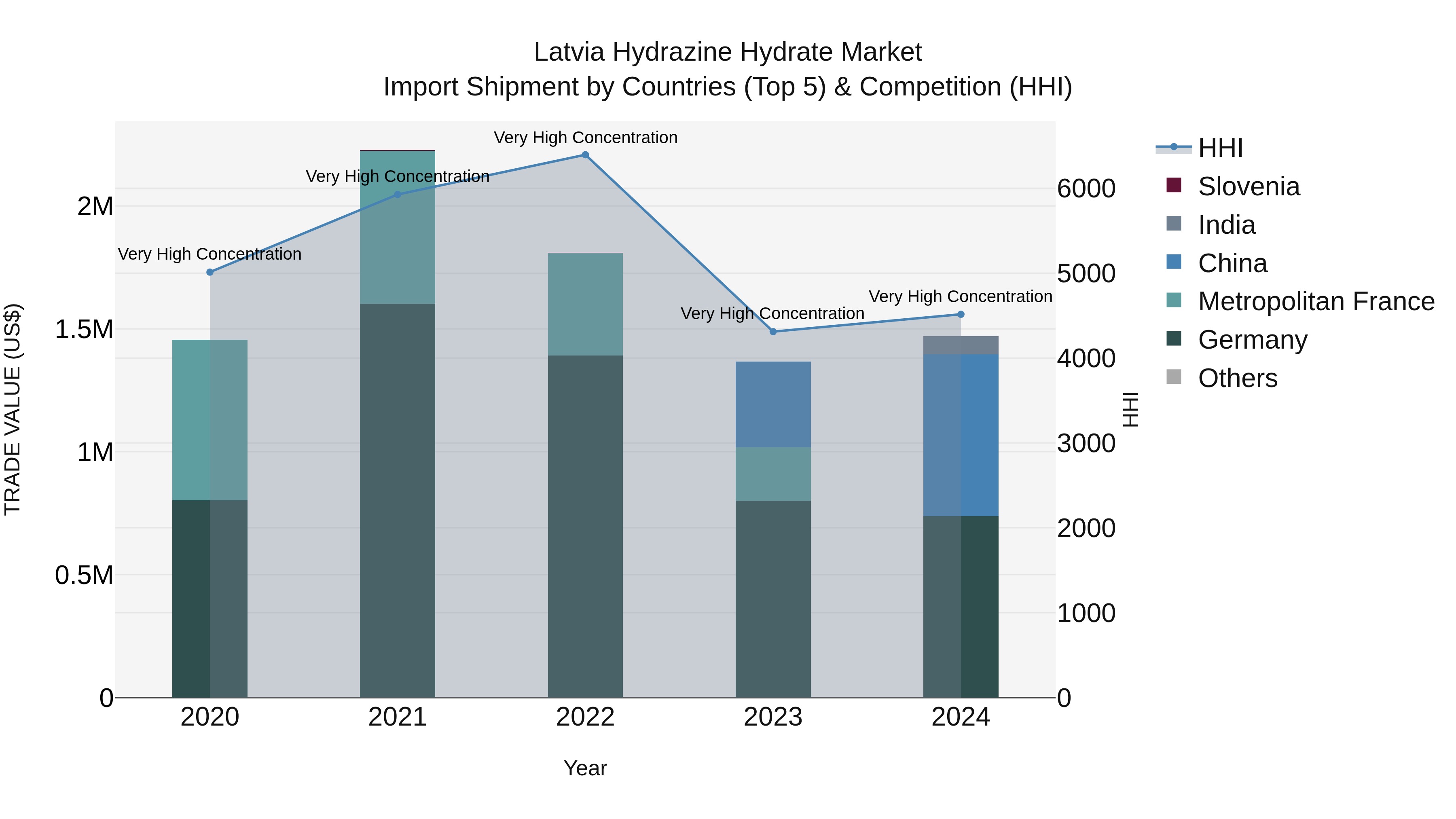 Latvia Hydrazine Hydrate Market Top 5 Importing Countries and Market Competition (HHI) Analysis