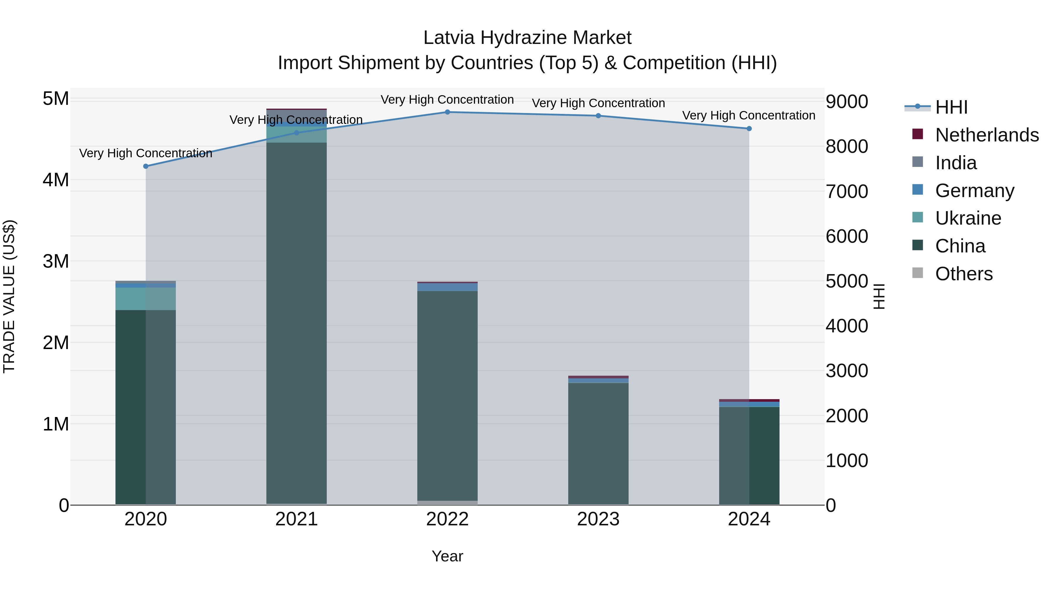 Latvia Hydrazine Market Top 5 Importing Countries and Market Competition (HHI) Analysis