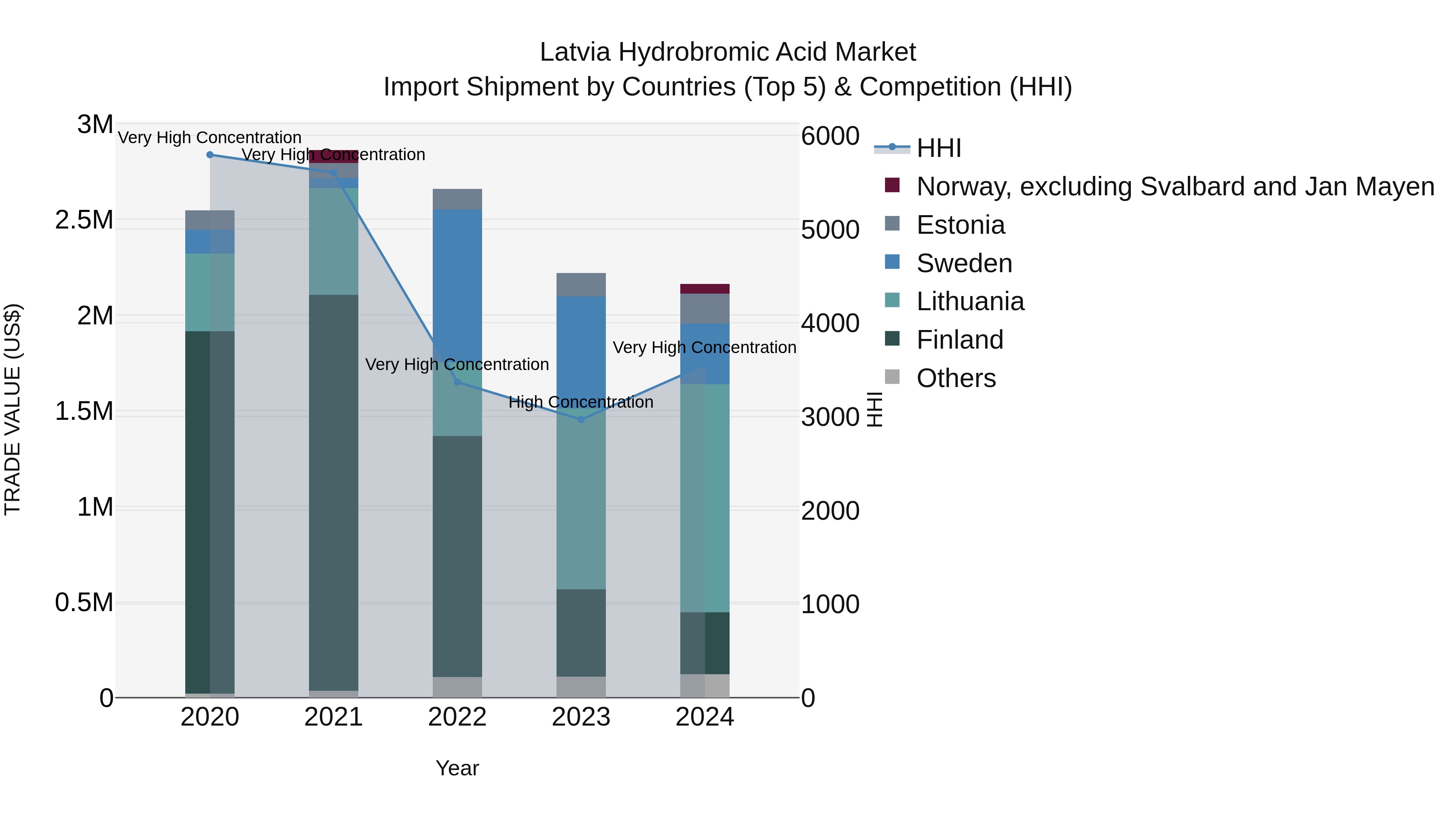 Latvia Hydrobromic Acid Market Top 5 Importing Countries and Market Competition (HHI) Analysis