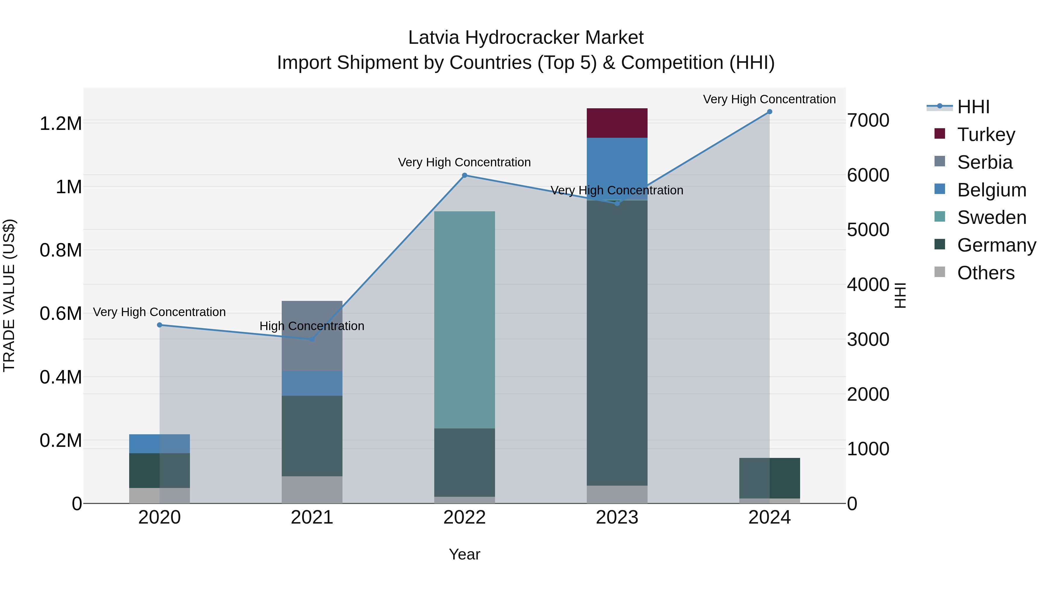 Latvia Hydrocracker Market Top 5 Importing Countries and Market Competition (HHI) Analysis