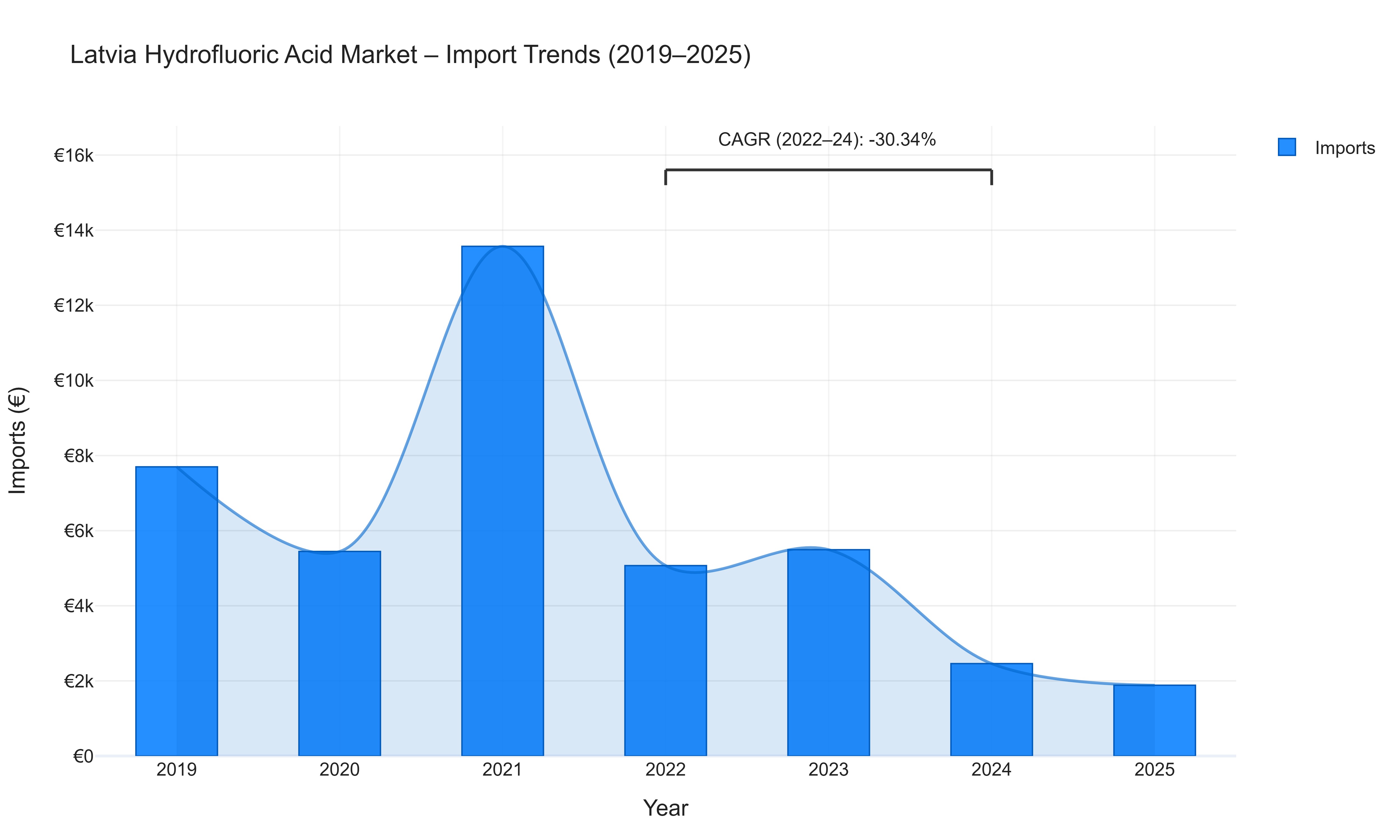 Latvia Hydrofluoric Acid Market - Import Trends (2019-2025)